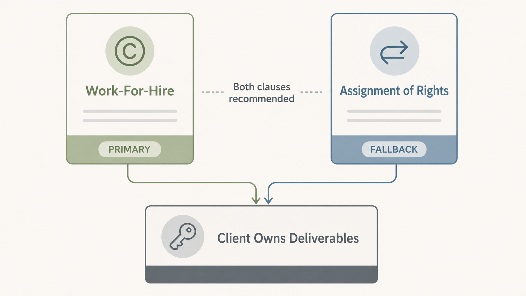 IP ownership in social media agency contracts using work-for-hire plus present-tense assignment
