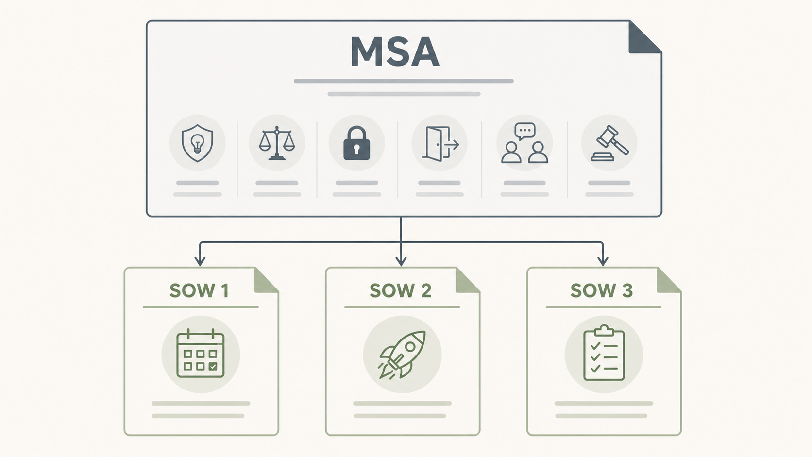 Master Services Agreement and Statement of Work structure for social media agency contracts