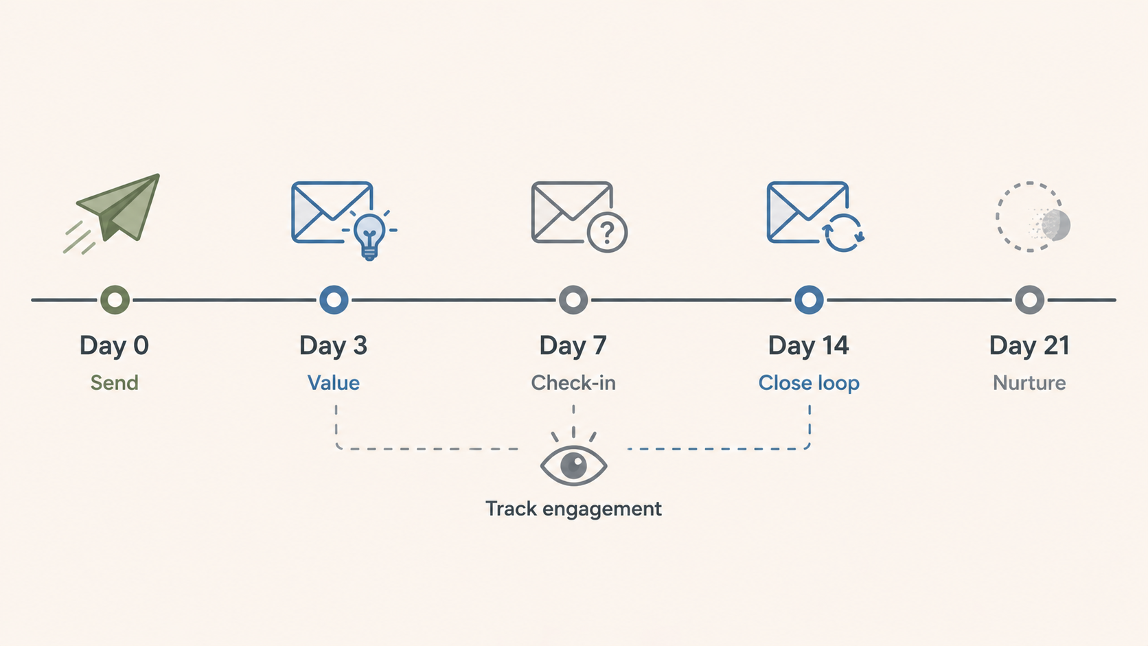 Proposal follow-up sequence timeline showing Day 0, Day 3, Day 7, and Day 14 touchpoints