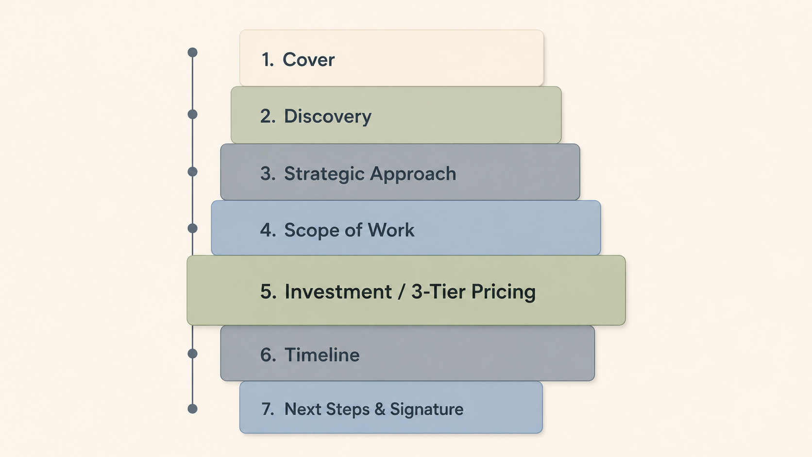 Anatomy of a winning social media agency proposal showing 7 essential sections