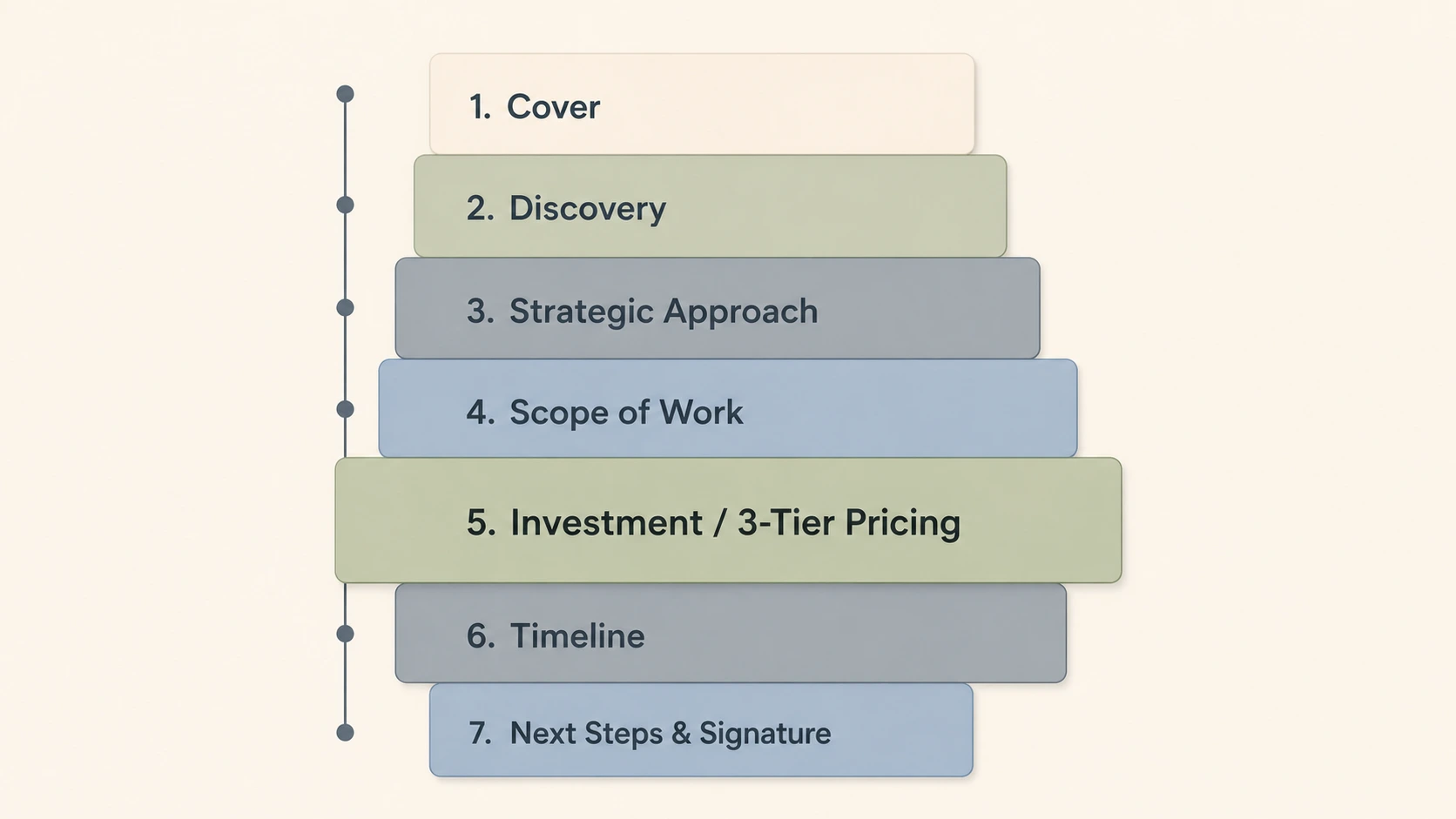 Anatomy of a winning social media agency proposal showing 7 essential sections
