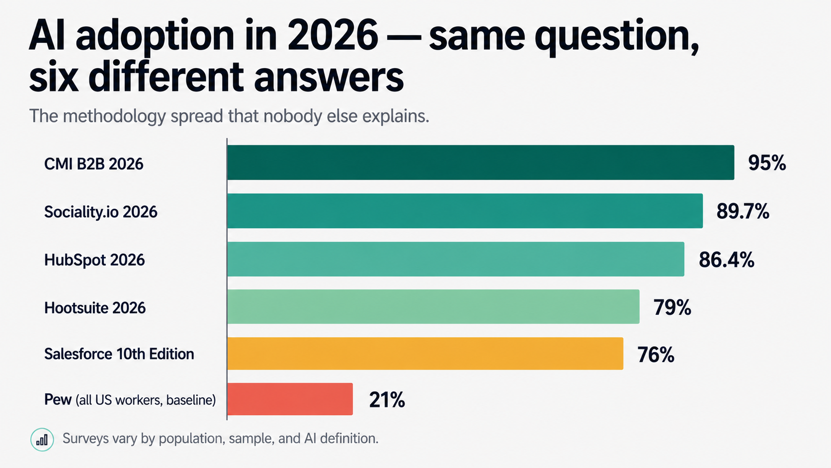 Bar chart comparing AI adoption rates across six major 2025-2026 surveys — Sociality.io 89.7%, HubSpot 86.4%, CMI B2B 95%, Salesforce 76%, Hootsuite 79%, Pew all-workers baseline 21% — illustrating the methodology spread