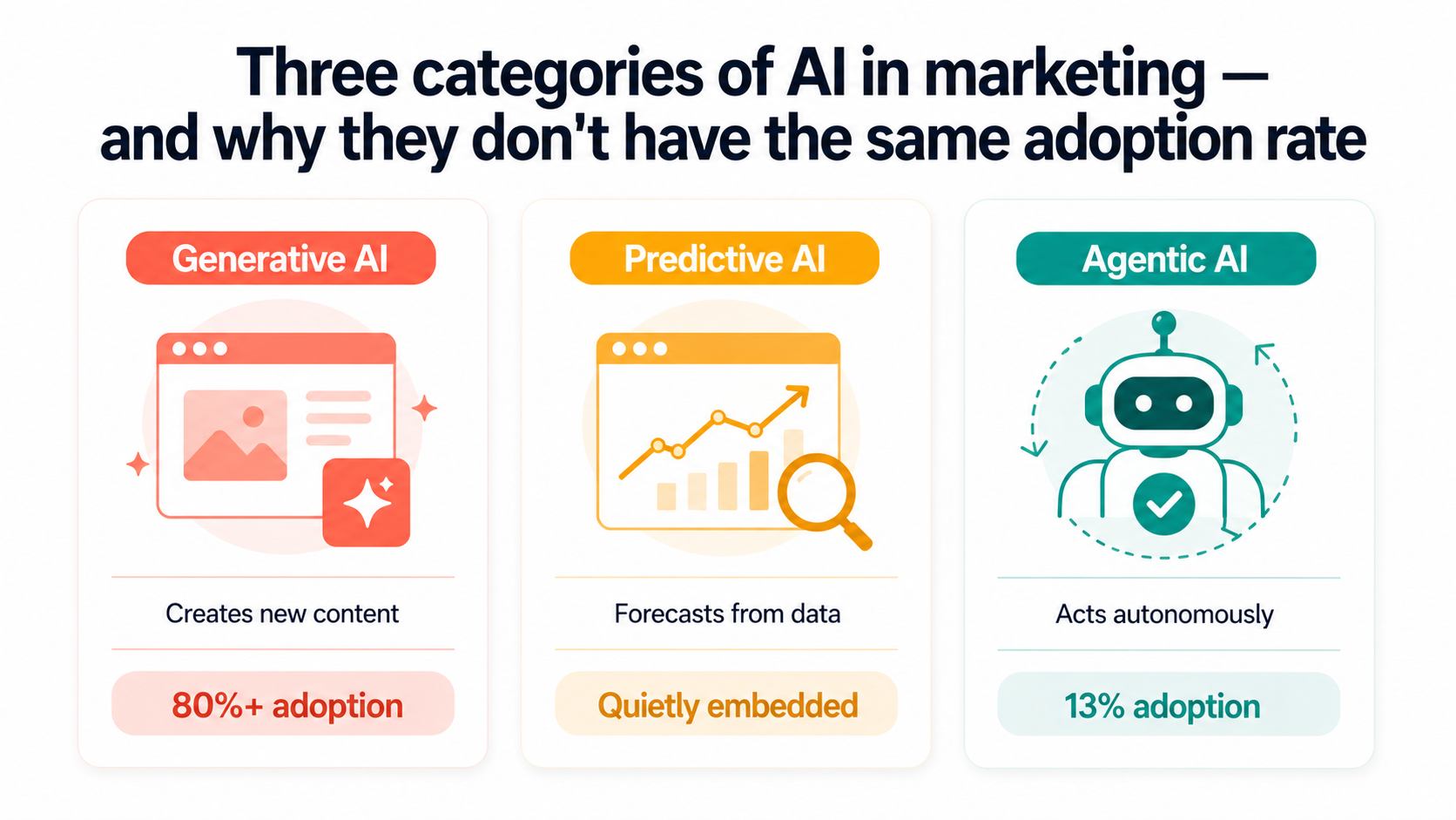 Comparison chart showing the three categories of AI used in marketing — generative AI for content creation, predictive AI for analytics and targeting, and agentic AI for autonomous task completion — with labeled adoption rate ranges for each