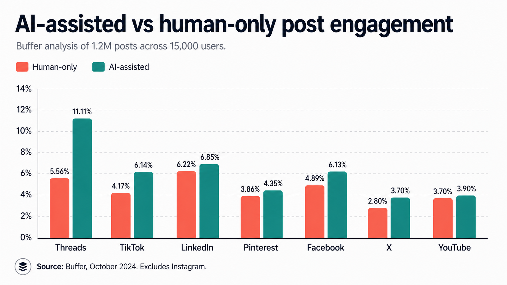 Side-by-side bar chart comparing median engagement rates of AI-assisted vs human-only social media posts across major platforms based on Buffer's 1.2 million post analysis — showing AI lift on every platform with the largest gains on Threads and TikTok