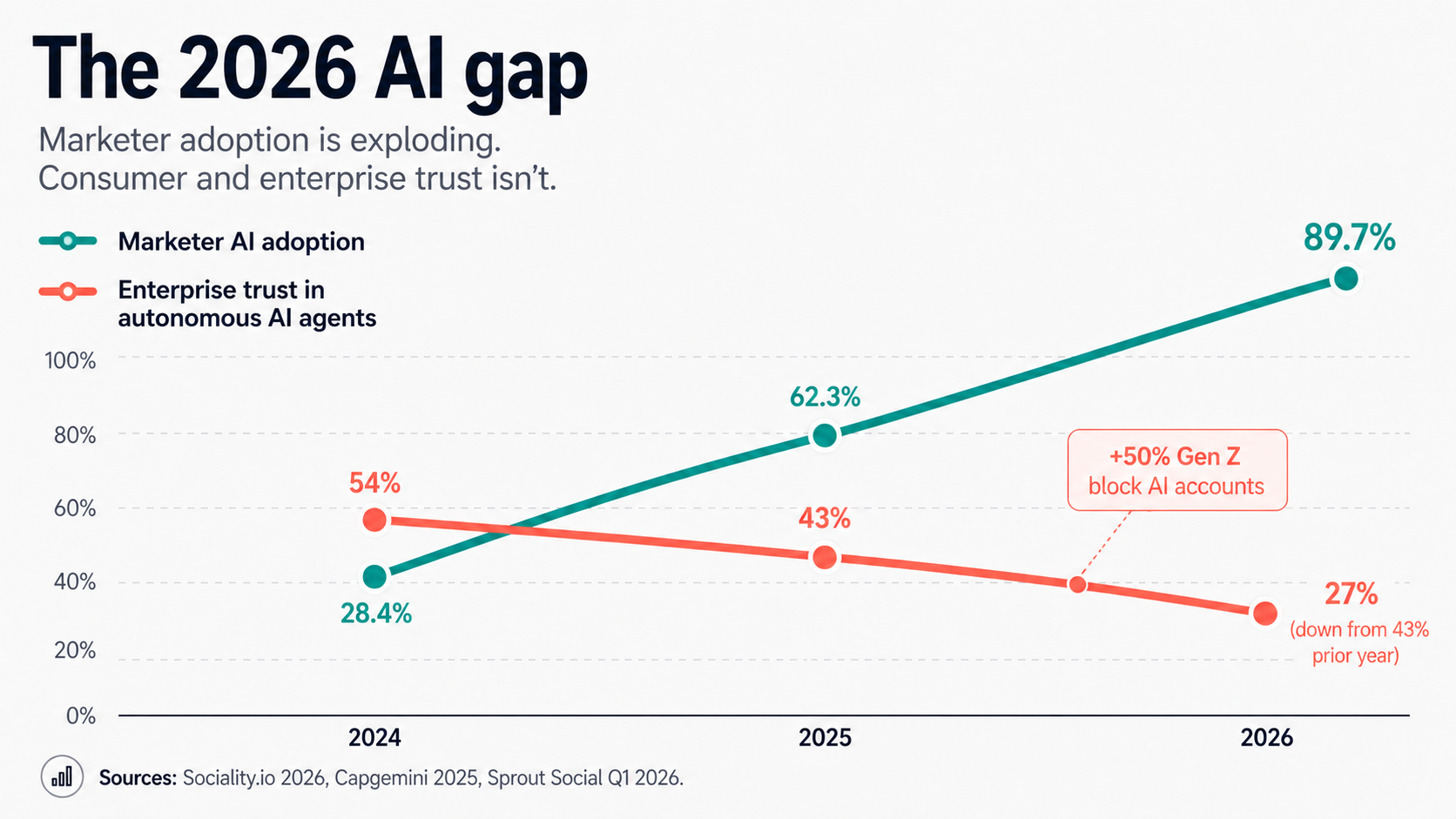 Editorial illustration showing two diverging trend lines on a clean background — one labeled "Marketer AI adoption" rising sharply upward in teal, the other labeled "Consumer trust in AI" trending sharply downward in coral — visualizing the widening gap between marketer optimism and consumer skepticism in 2026