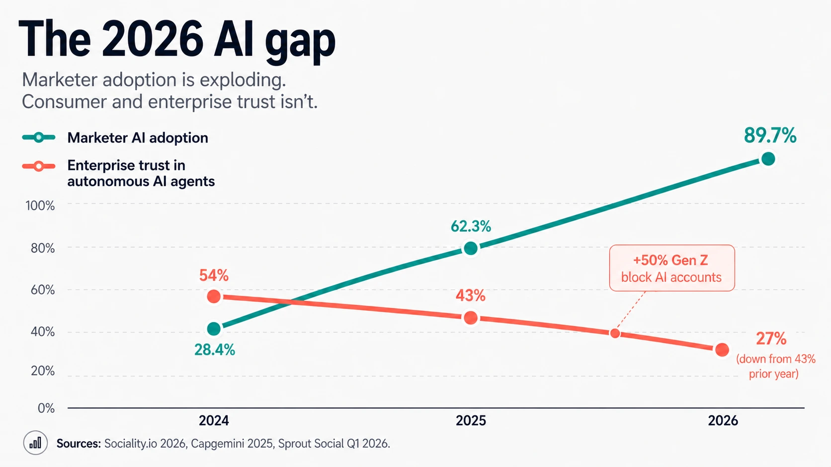 Editorial illustration showing two diverging trend lines on a clean background — one labeled "Marketer AI adoption" rising sharply upward in teal, the other labeled "Consumer trust in AI" trending sharply downward in coral — visualizing the widening gap between marketer optimism and consumer skepticism in 2026