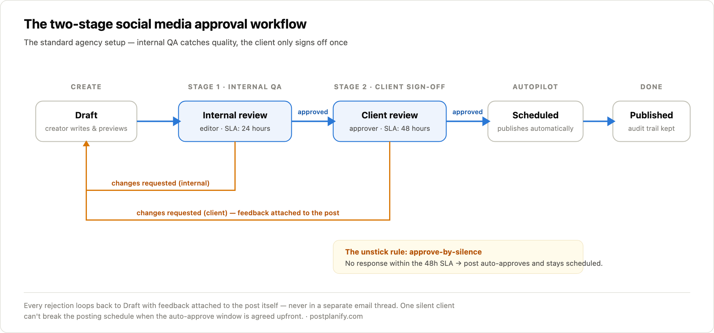 Social media approval workflow diagram — draft, internal review with 24 hour SLA, client review with 48 hour SLA and auto-approve rule, then scheduled and published, with changes-requested loops back to draft