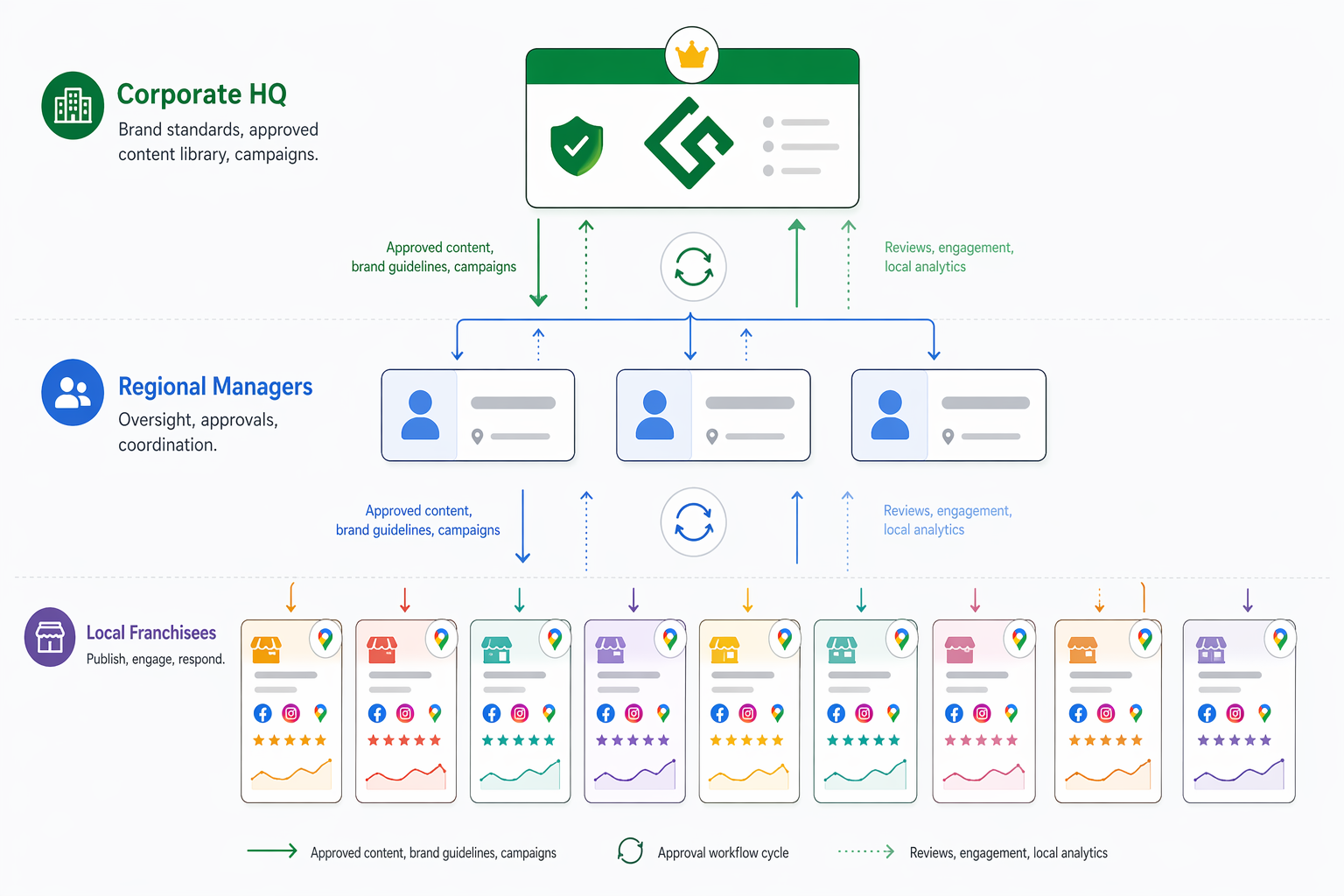 Franchise governance hierarchy showing corporate HQ at the top managing brand guidelines, regional managers in the middle coordinating groups of locations, and franchisees at the bottom running local content, reviews, and analytics across Google Business Profile and social platforms