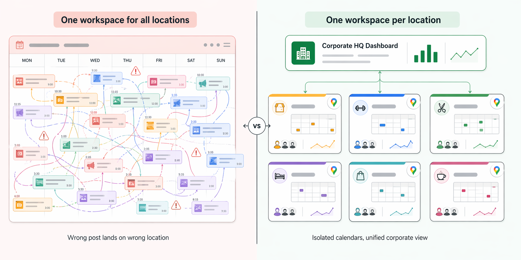 Multi-location workspace structure showing a grid of isolated location workspaces — each with its own calendar, team, Google Business Profile, social accounts, and analytics — all rolling up to a single corporate HQ dashboard at the top, illustrating how one brand operates across many locations without cross-contamination