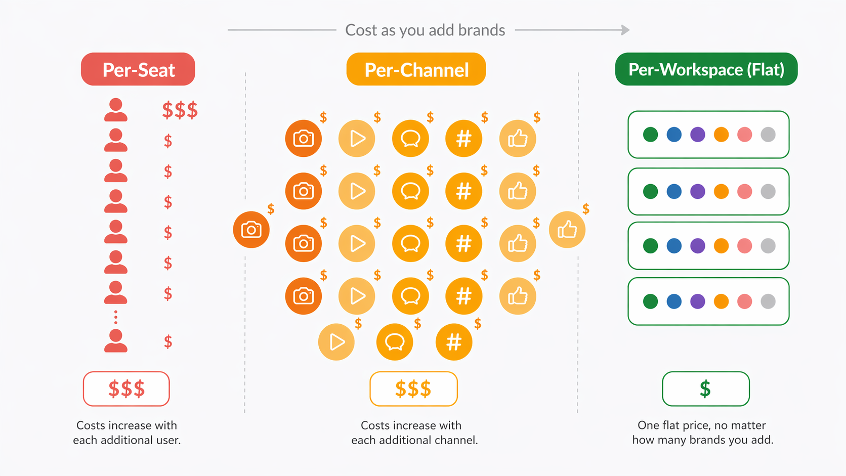 Visual comparison of three social media tool pricing models for multi-brand teams: per-seat pricing compounds with team size, per-channel pricing multiplies with connected platforms, and flat per-workspace pricing stays predictable as you add brands