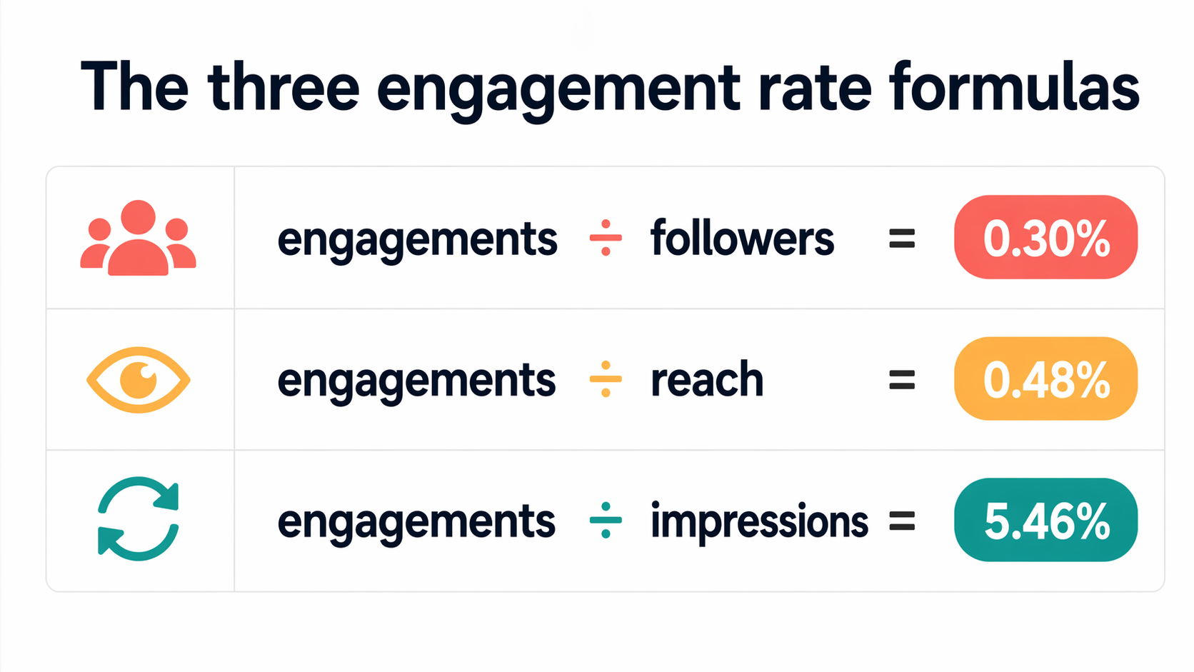 Flowchart explaining the three engagement rate formulas — by follower, by reach, by impression — and how each one produces a different percentage for the same Instagram post