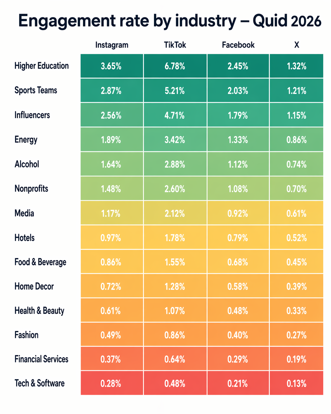 Heatmap matrix showing 14 industries across 4 social platforms in 2026, color-coded by engagement rate tier from Higher Ed at the top to Retail at the bottom