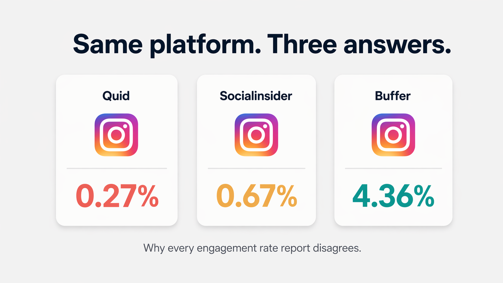 Side-by-side comparison chart showing how Instagram engagement rates differ by source in 2026: Quid reports 0.30%, Socialinsider 0.48%, Buffer 5.46% — labeled with each methodology