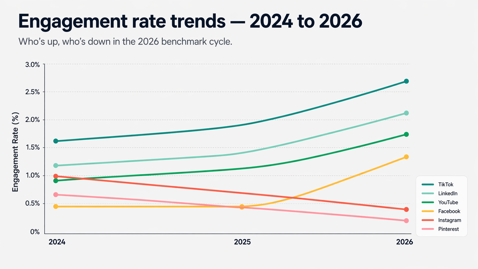 Trend chart comparing year-over-year engagement rate changes across Instagram, TikTok, Facebook, LinkedIn, X, and YouTube from 2024 to 2026