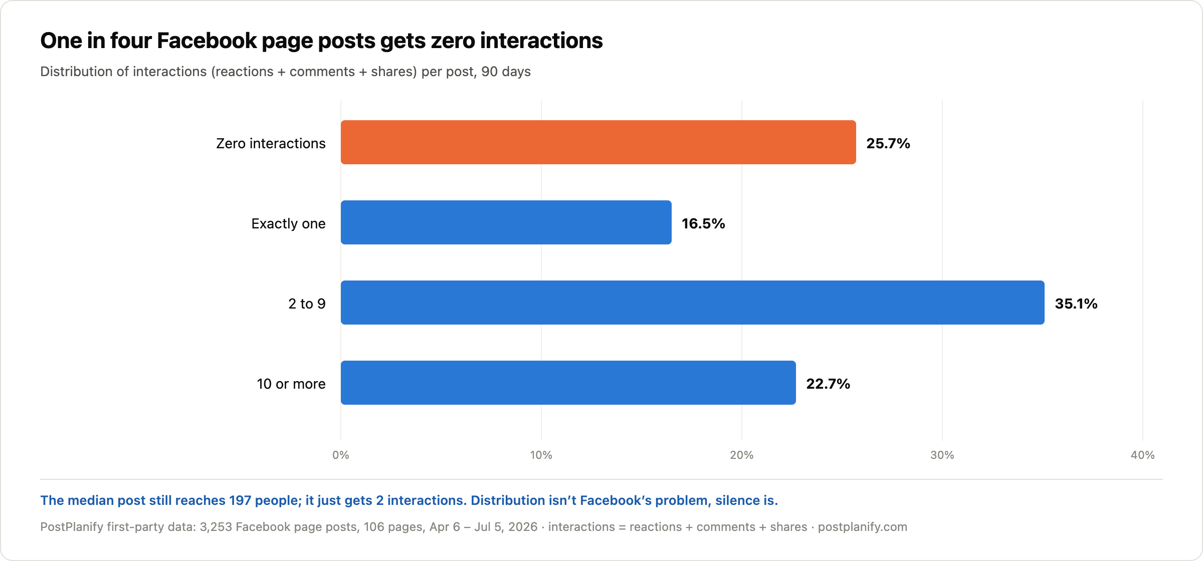 Chart: 25.7% of Facebook page posts get zero interactions, 16.5% get exactly one, 35.1% get 2 to 9, and 22.7% get 10 or more. PostPlanify first-party data, 3,253 posts, 106 pages, April to July 2026.
