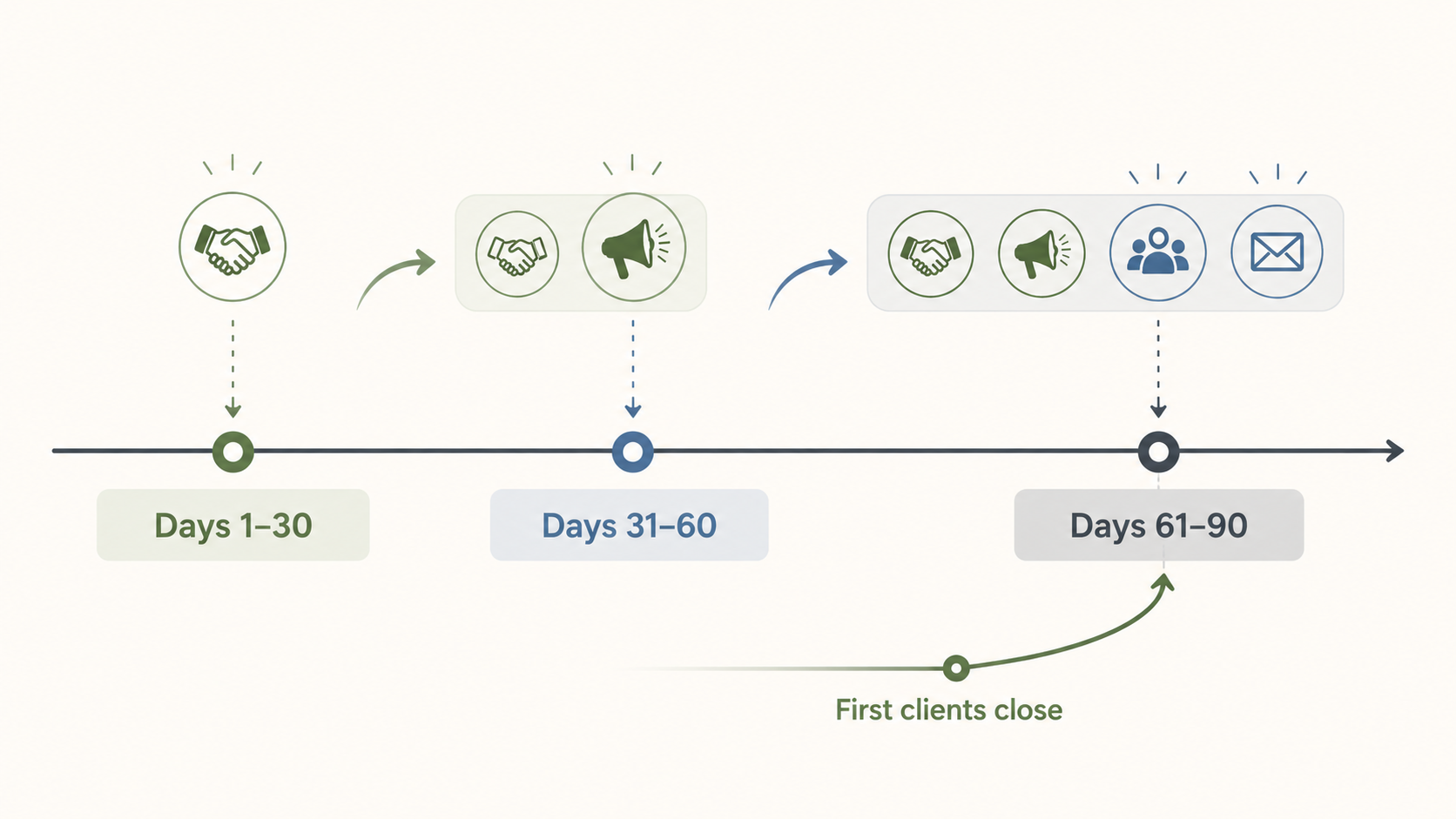 90-day agency client acquisition plan with channel layering across phases