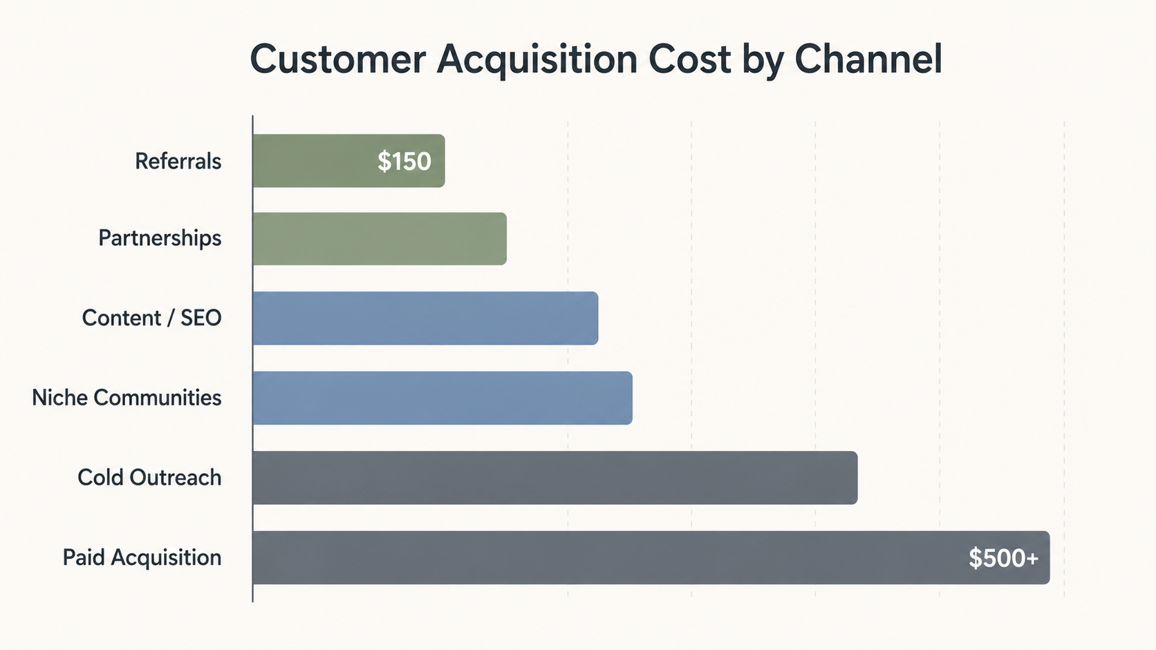 Customer acquisition cost comparison across agency channels — referrals, content, partnerships, SEO, cold outreach, paid