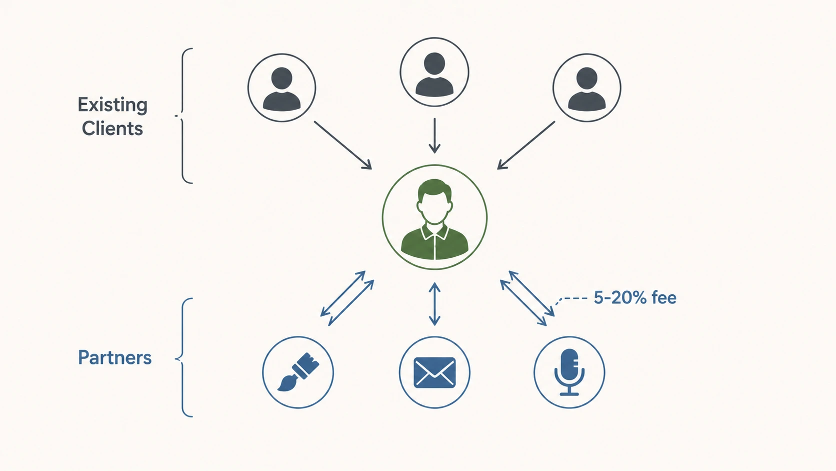 Referral program flow showing existing client and partner referral structures for social media agencies