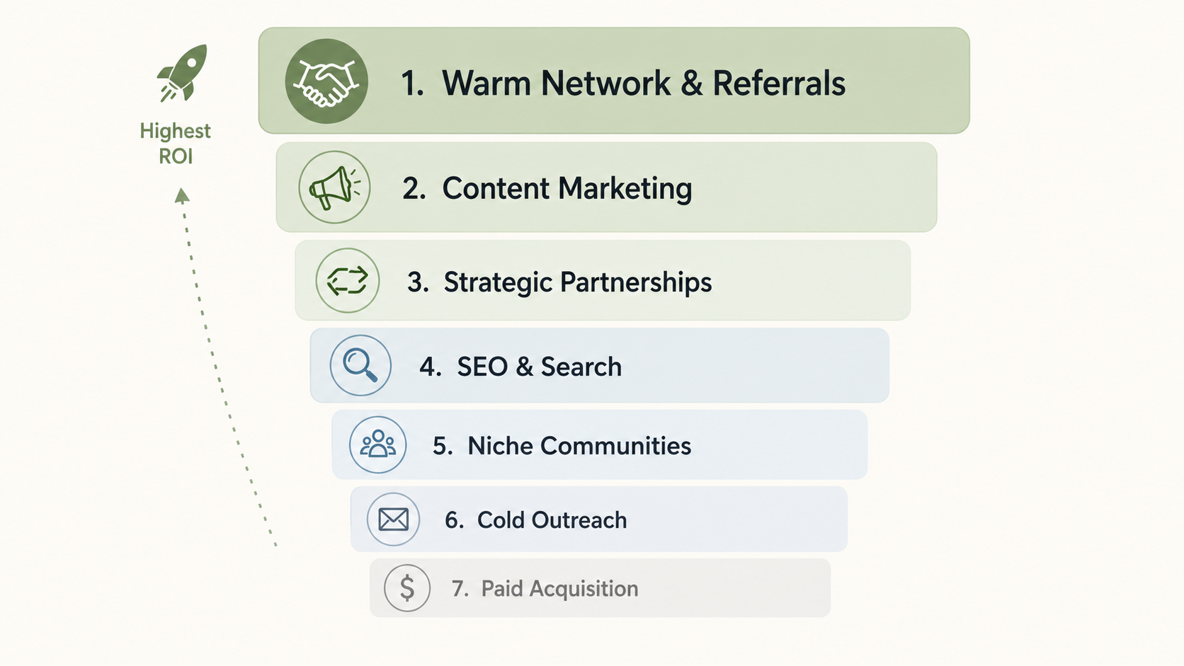 The seven client acquisition channels for social media agencies ranked by ROI