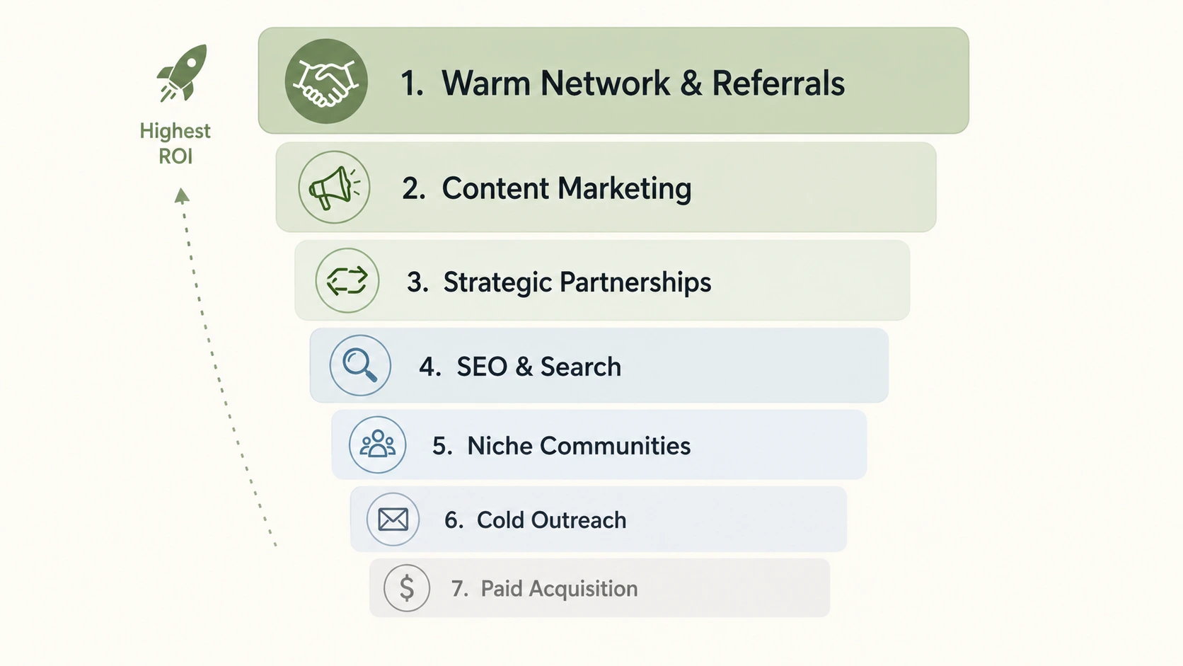 The seven client acquisition channels for social media agencies ranked by ROI