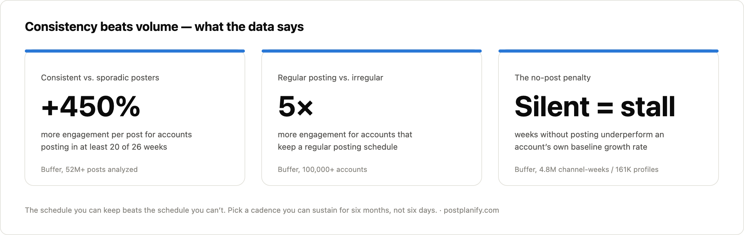 Consistency beats volume — 450% more engagement for consistent posters, 5x engagement for regular schedules, and the no-post penalty