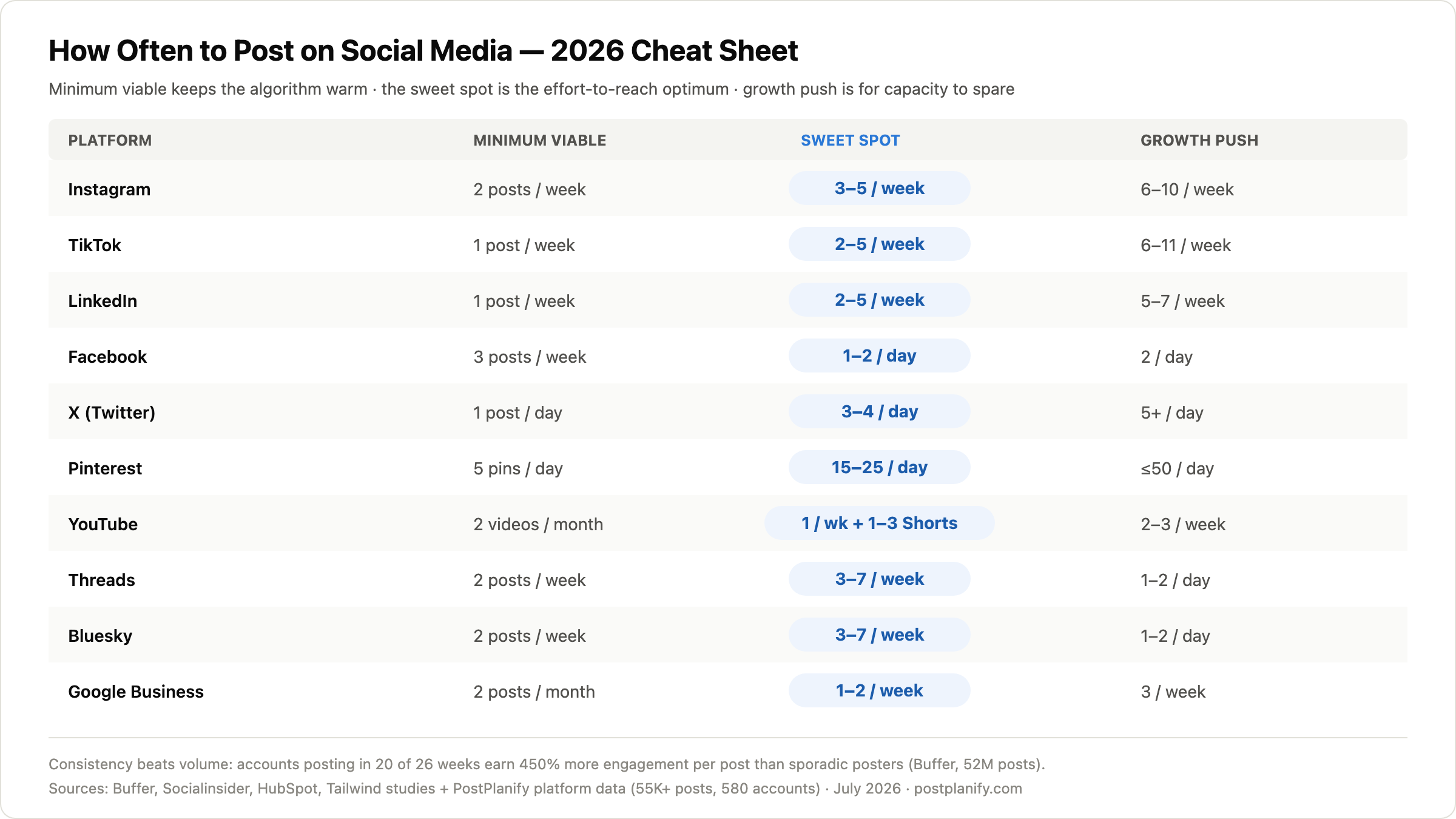 How often to post on social media in 2026 — shareable cheat sheet with minimum viable, sweet spot, and growth push frequencies for all 10 major platforms