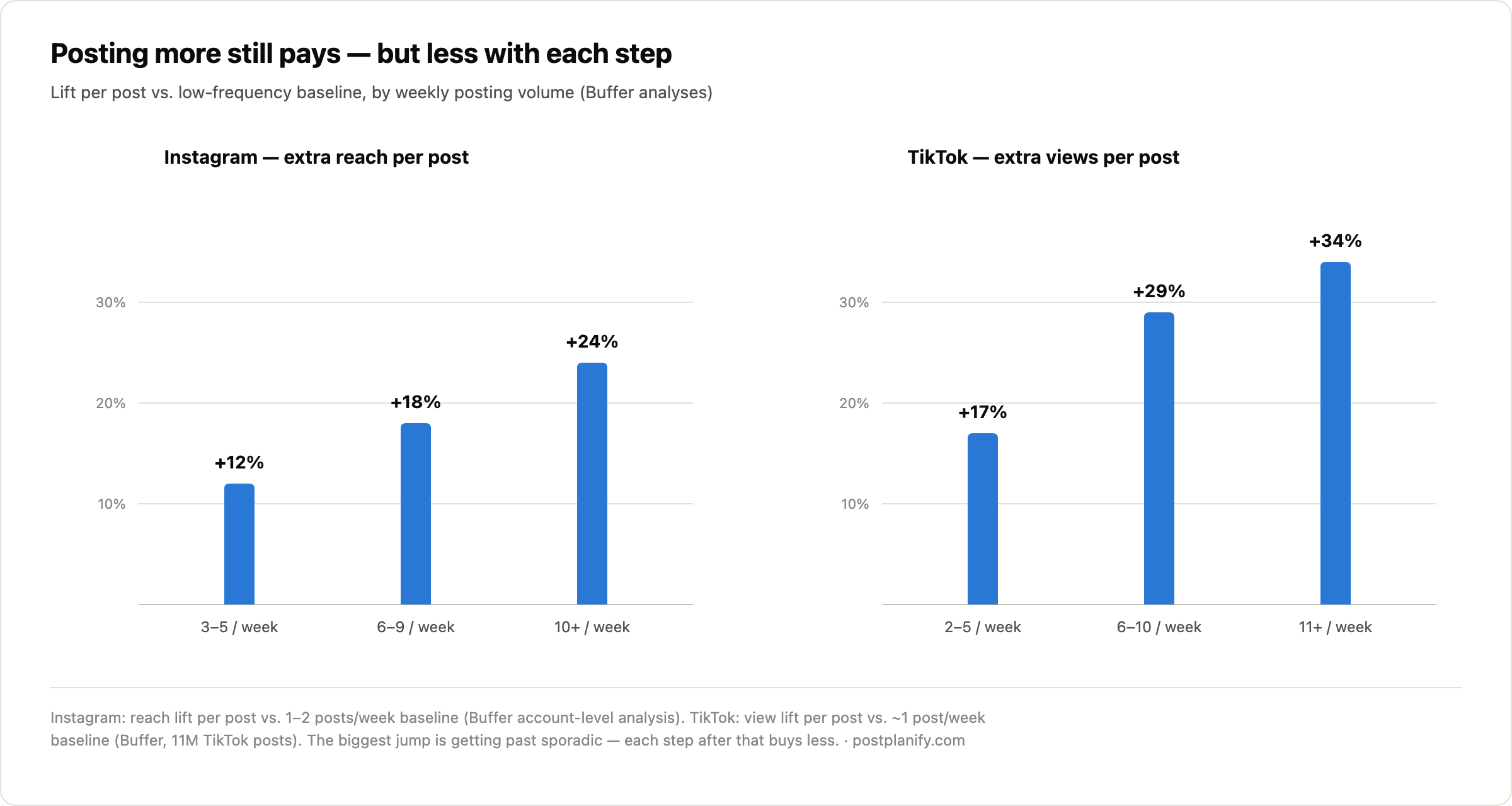 Diminishing returns of posting frequency — Instagram reach lift and TikTok view lift by weekly posting volume