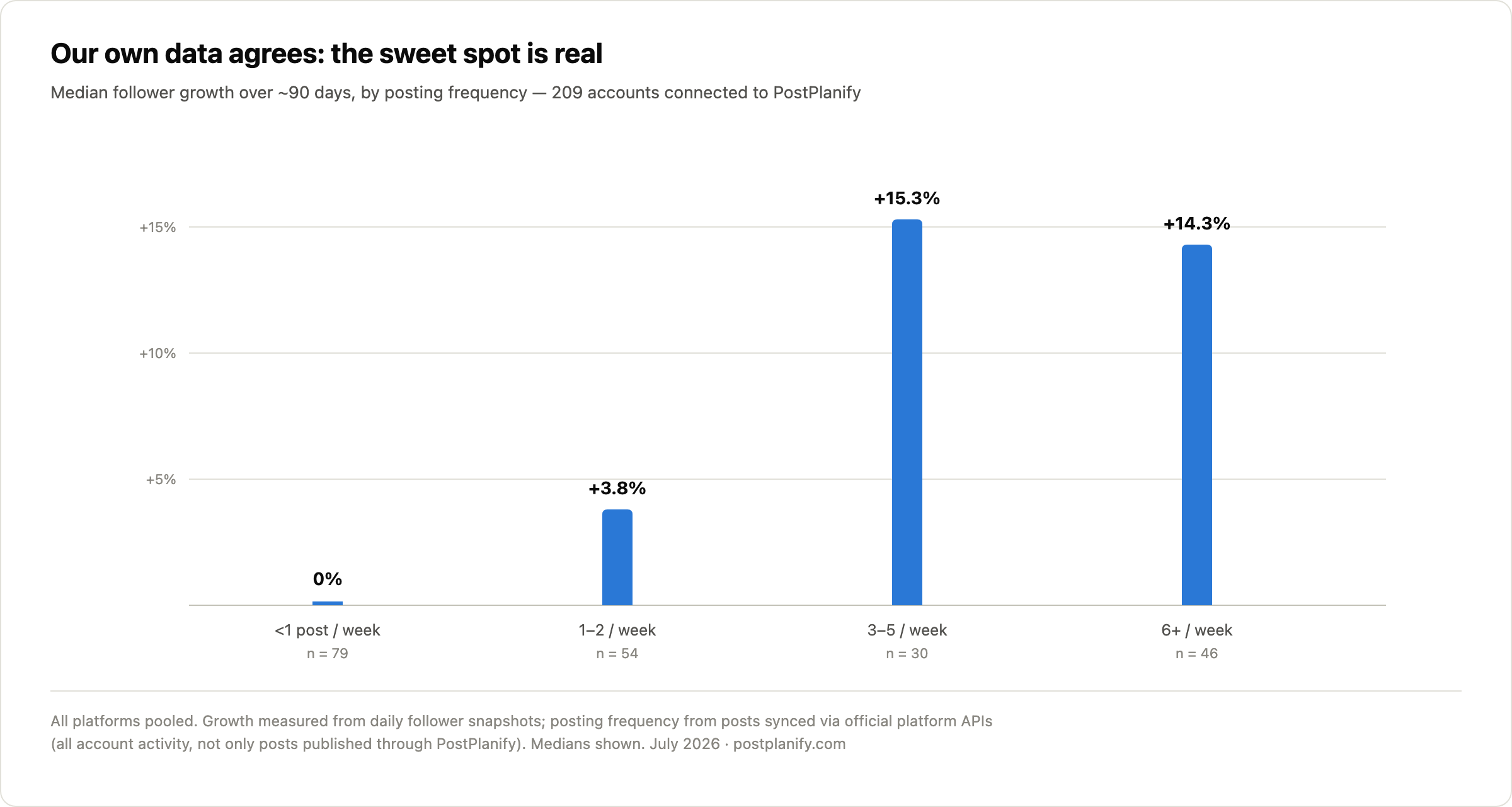 PostPlanify platform data: accounts posting 3–5 times per week grew followers +15.3% in 90 days vs +3.8% for 1–2 posts per week — median follower growth by posting frequency
