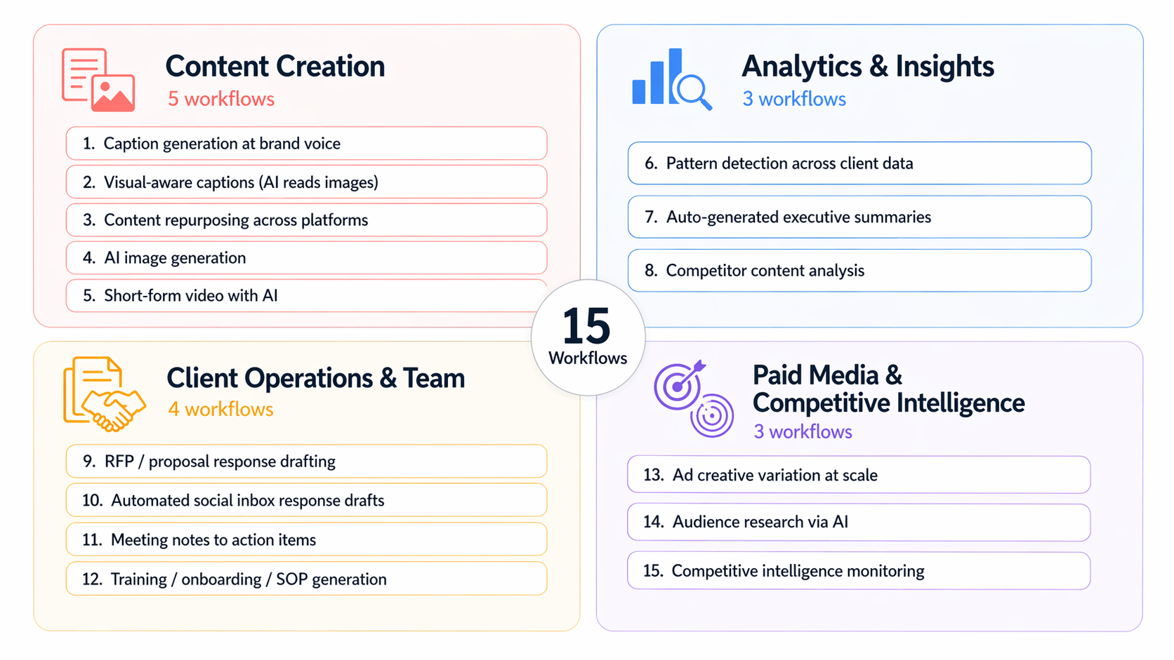 Four-category framework showing the 15 AI workflows social media agencies use in 2026, organized into Content Creation (5 workflows), Analytics and Insights (3), Client Operations and Team (4), and Paid Media and Competitive Intelligence (3)