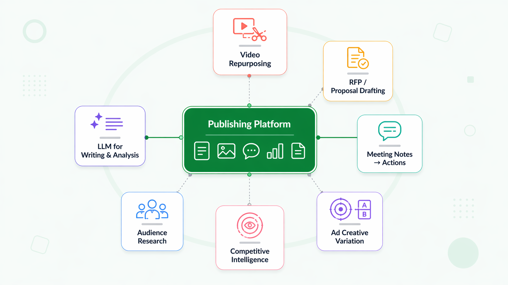 Agency AI workflow stack diagram showing a central publishing and analytics platform surrounded by specialist tools for video repurposing, RFP drafting, meeting transcription, ad creative generation, competitive intelligence, and audience research, with connector lines showing how they integrate into one coherent agency AI stack