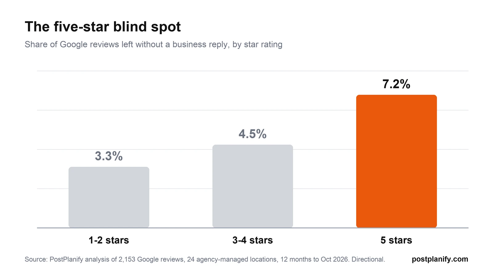 Bar chart: 5-star Google reviews went unanswered 7.2% of the time vs 3.3% for 1 and 2-star reviews and 4.5% for 3 and 4-star reviews, in PostPlanify's analysis of 2,153 reviews across 24 locations