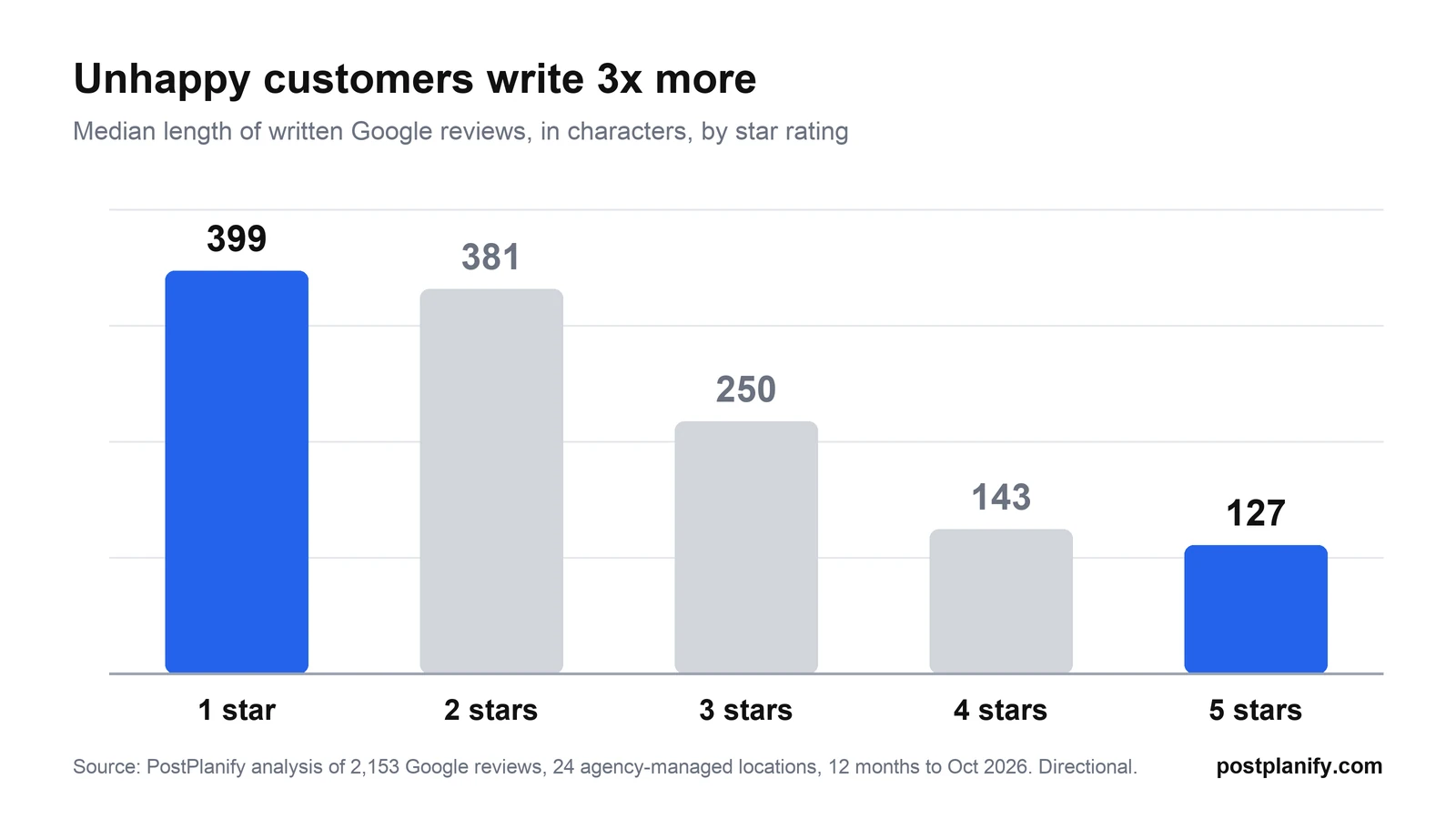 Bar chart: median Google review length falls from 399 characters for 1-star reviews to 127 characters for 5-star reviews, in PostPlanify's analysis of 2,153 reviews across 24 locations