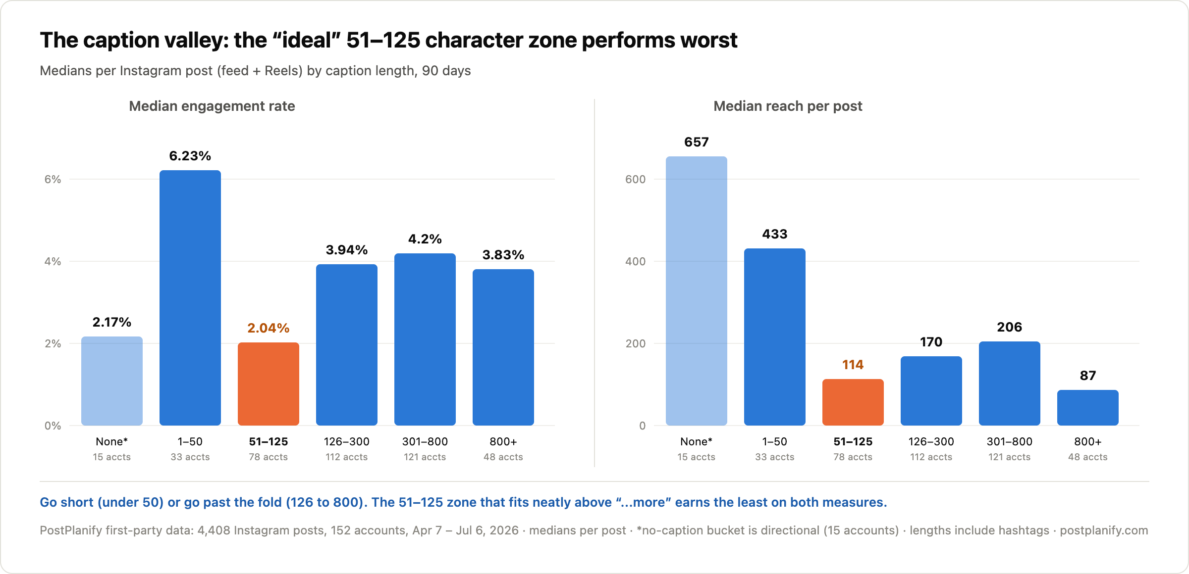 Chart: Instagram captions of 51 to 125 characters earned the lowest median engagement rate at 2.04% and lowest working reach at 114, while 301 to 800 character captions earned 4.2% and ultra-short captions under 50 characters spiked to 6.23%. PostPlanify first-party data, 4,408 posts, 152 accounts.