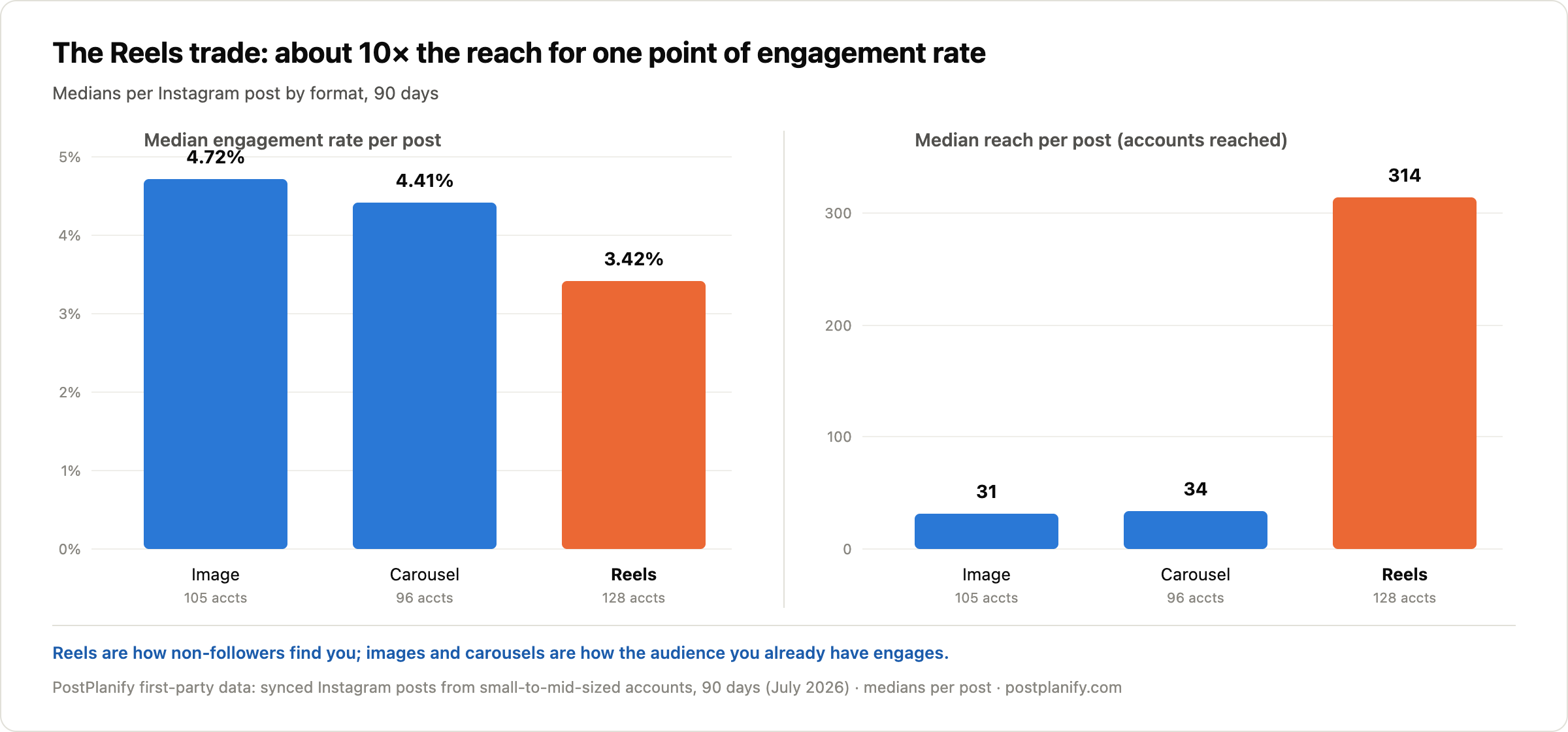 Chart: Instagram Reels reach a median of 314 accounts per post versus 31 for images and 34 for carousels, while median engagement rate drops from 4.72% (images) and 4.41% (carousels) to 3.42% (Reels). PostPlanify first-party data, July 2026.