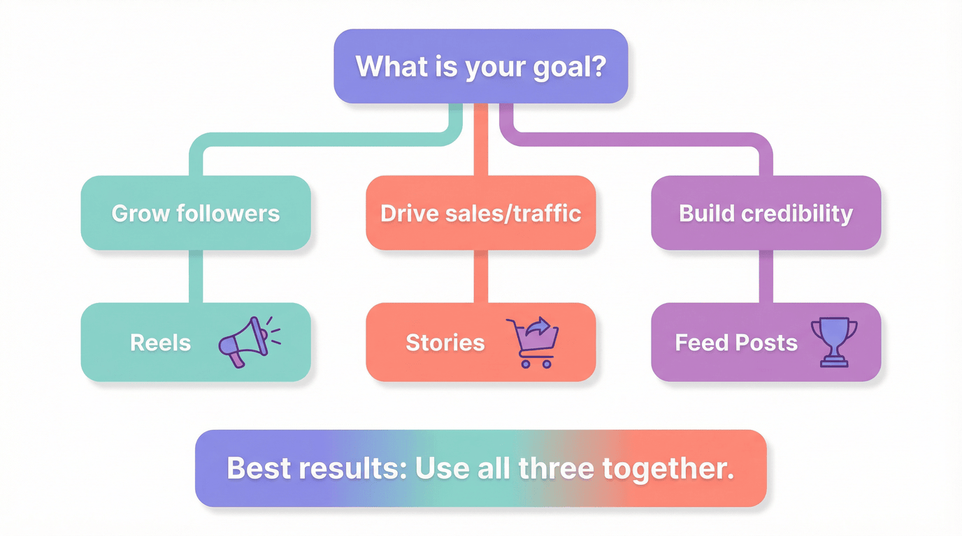 Decision flowchart helping users choose the right Instagram format: "Grow followers" leads to Reels, "Drive sales and traffic" leads to Stories, "Build credibility" leads to Feed Posts, with a unified strategy box connecting all three