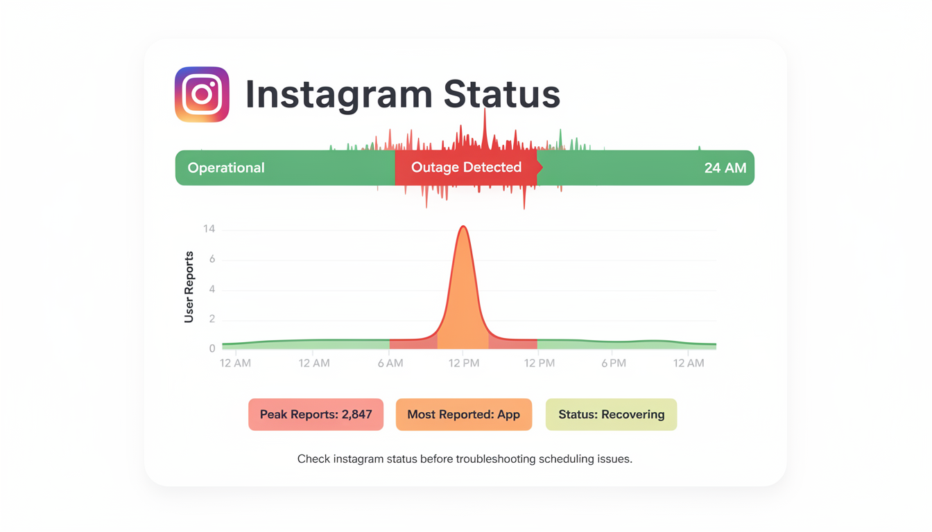 Downdetector Instagram status page showing service outage reports and response time monitoring graph