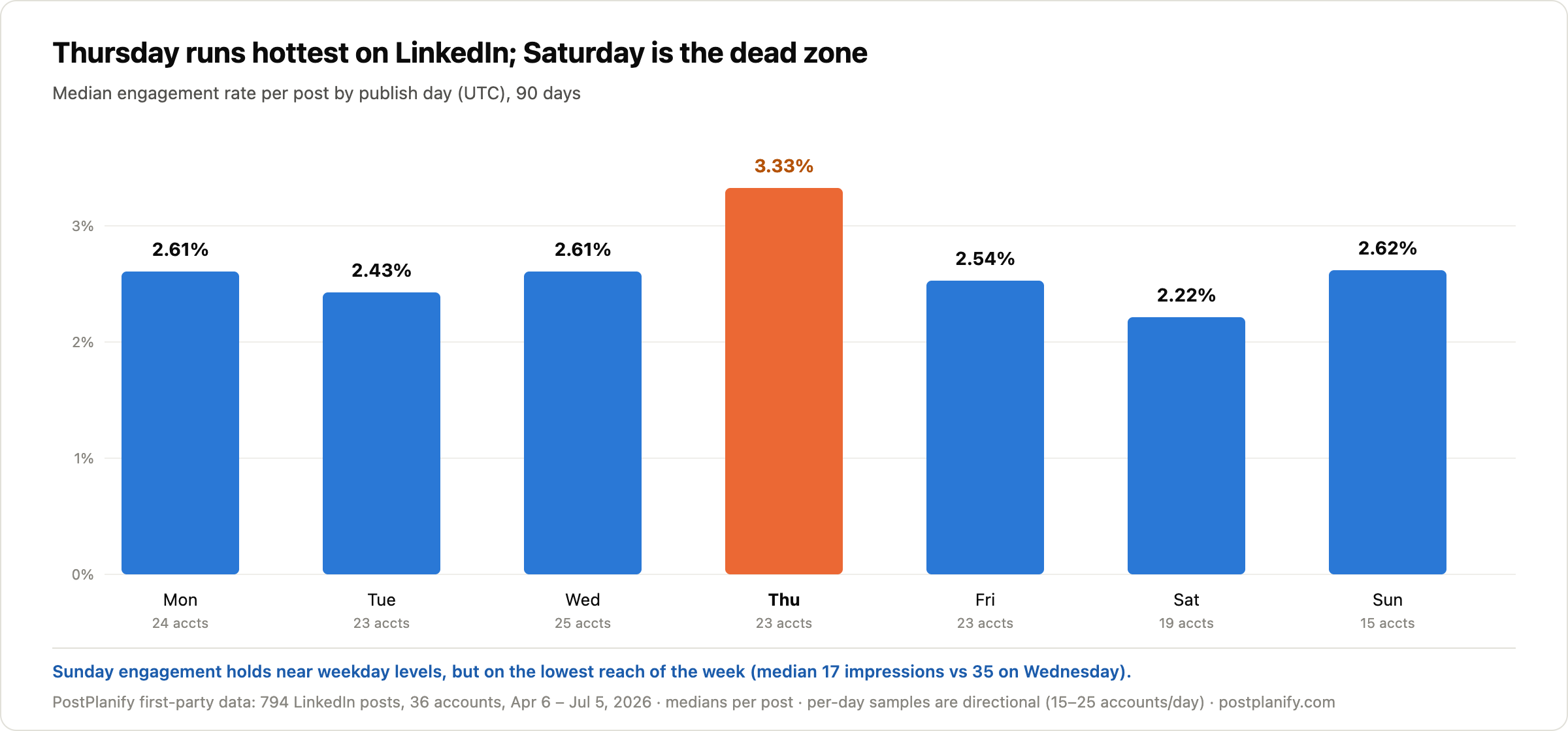 Chart: Thursday posts earned the highest median LinkedIn engagement rate at 3.33%, versus 2.2 to 2.6% on other days; Saturday was lowest at 2.22%. PostPlanify first-party data, 794 posts, 36 accounts, April to July 2026.