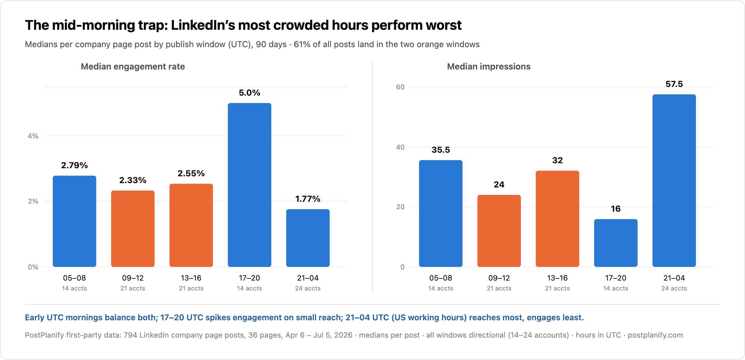 Chart: LinkedIn posts published 09:00 to 16:00 UTC, the most crowded windows holding 61% of all posts, earned the lowest working-day engagement rates (2.33 to 2.55%), while early mornings earned 2.79% on strong reach and the 17:00 to 20:00 UTC window spiked to 5.0% on small reach. PostPlanify first-party data, 794 posts.