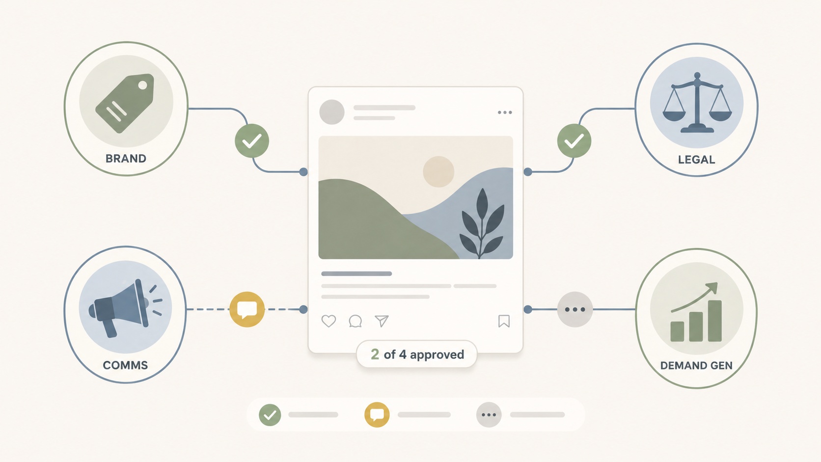 Cross-functional marketing team reviewing a social campaign across brand, content, legal, and demand gen stakeholders