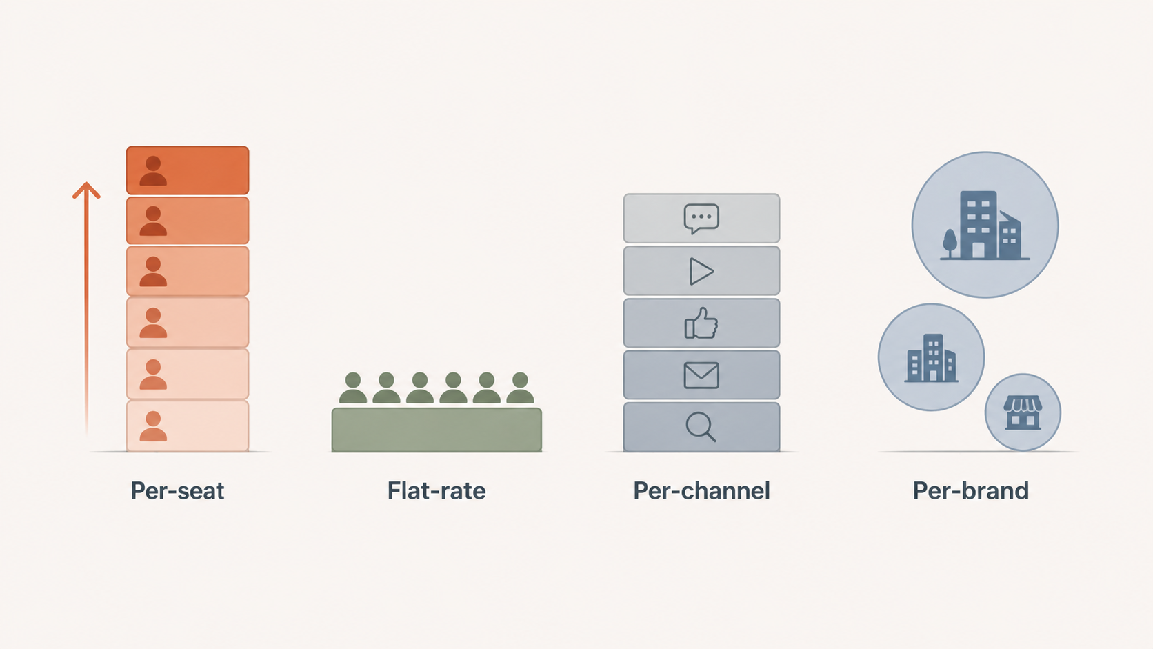 Comparison of per-seat, flat-rate, per-channel, and per-brand social media tool pricing models for marketing teams