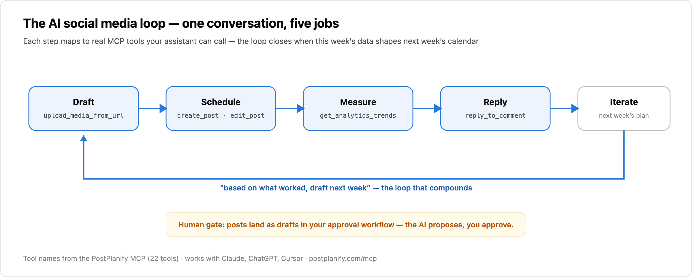 The AI social media loop — draft, schedule, measure, reply, iterate — with the real MCP tools each step uses and a human approval gate