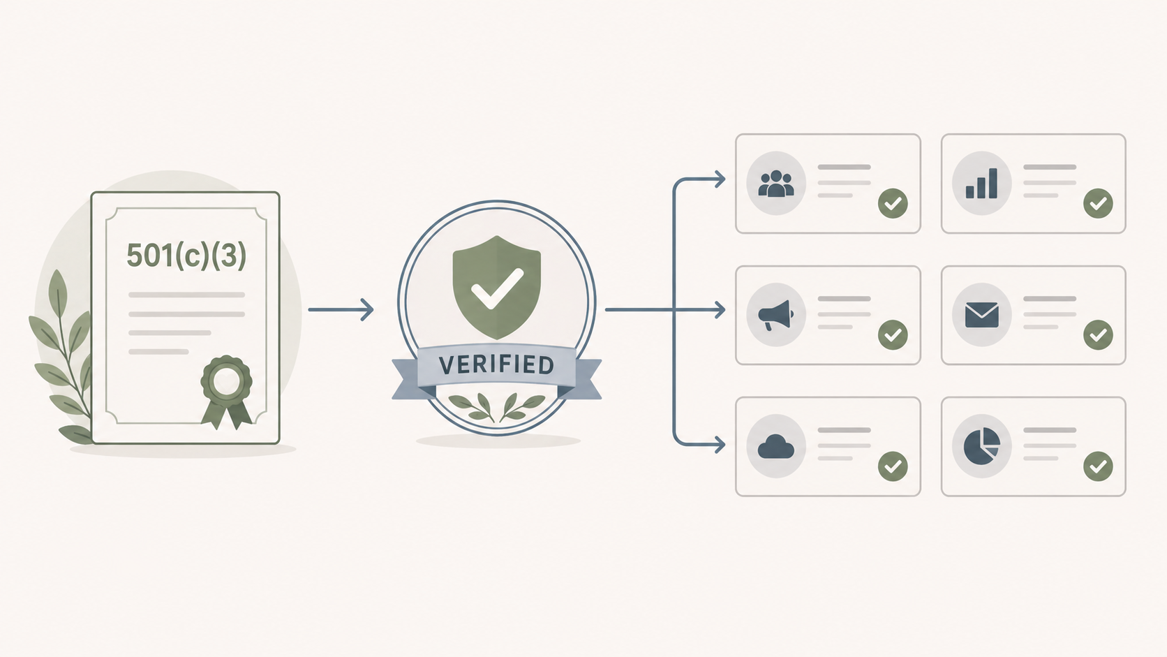 Nonprofit eligibility verification flow showing TechSoup, Goodstack, and 501(c)(3) documentation pathways
