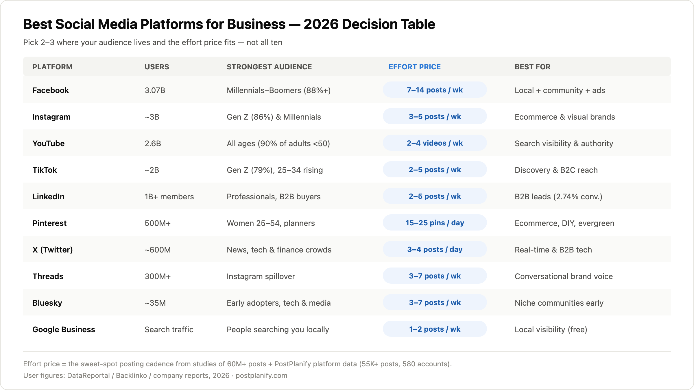 Best social media platforms for business 2026 — decision table with users, strongest audience, effort price in posts per week, and best-for verdict for all 10 major platforms