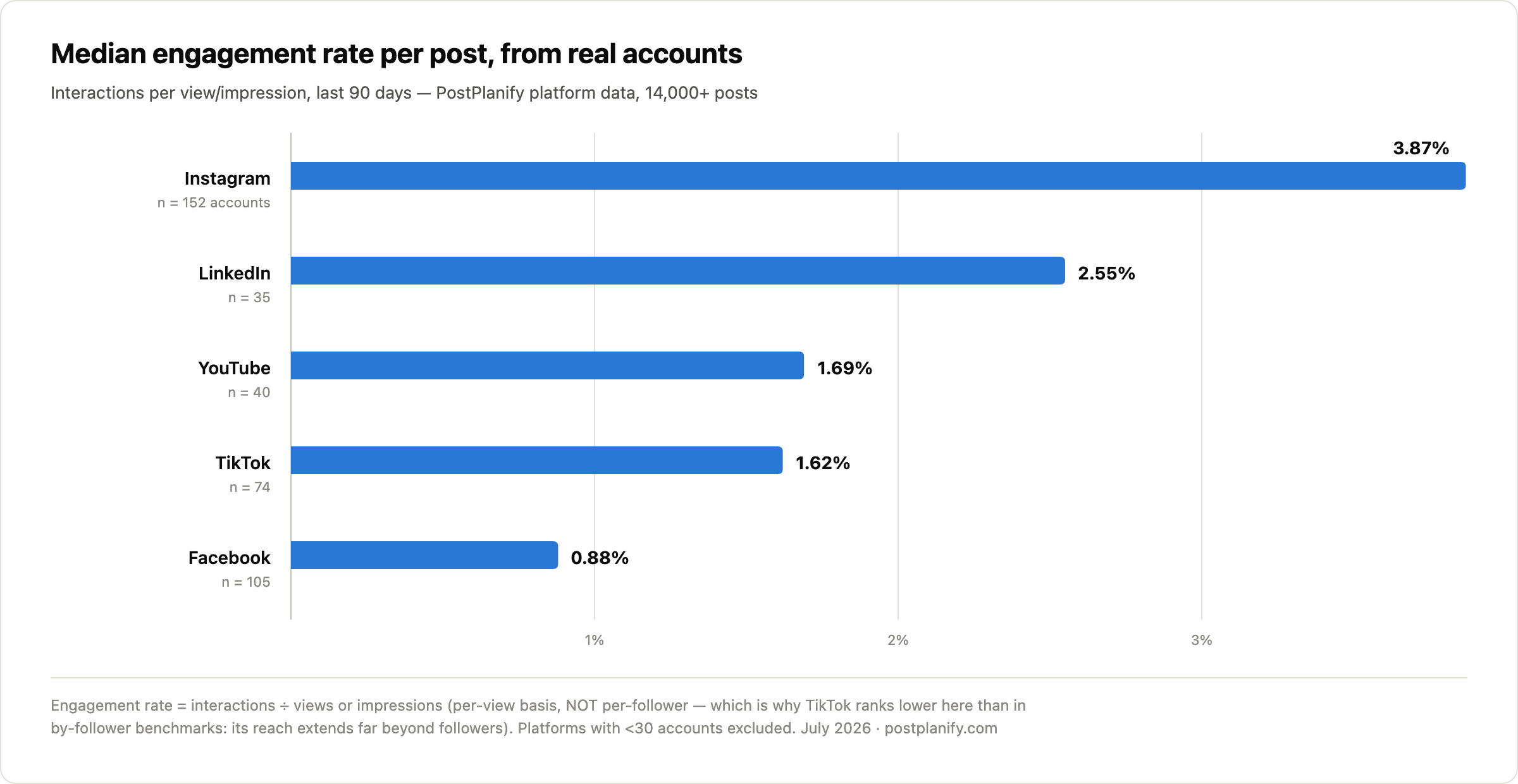 Median engagement rate per post by platform from PostPlanify data — Instagram 3.87%, LinkedIn 2.55%, YouTube 1.69%, TikTok 1.62%, Facebook 0.88%