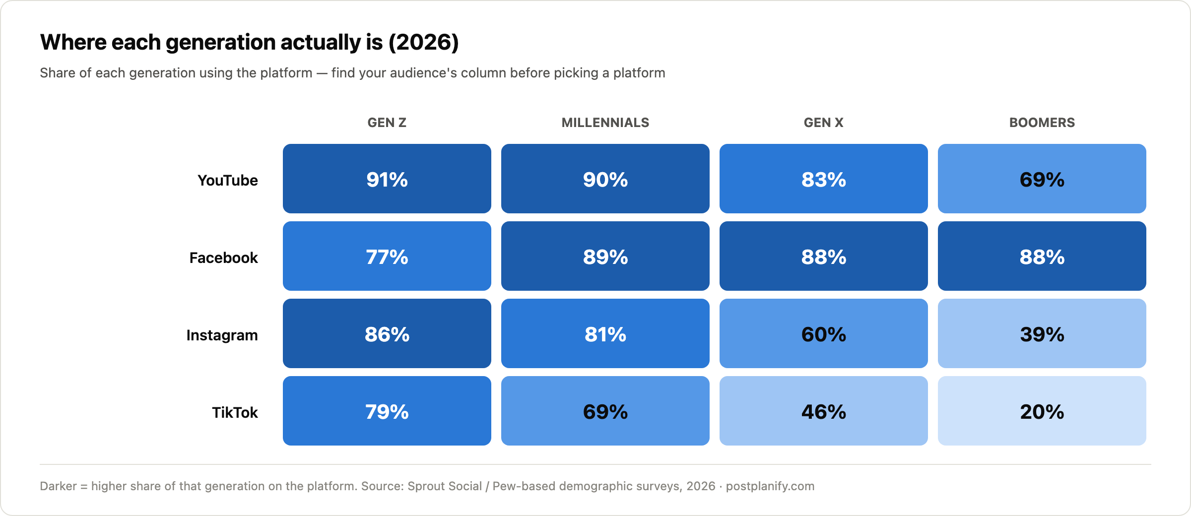 Social media demographics by generation 2026 — YouTube reaches 90%+ of Gen Z and Millennials, Facebook dominates Gen X and Boomers at 88%, TikTok reaches 79% of Gen Z but 20% of Boomers