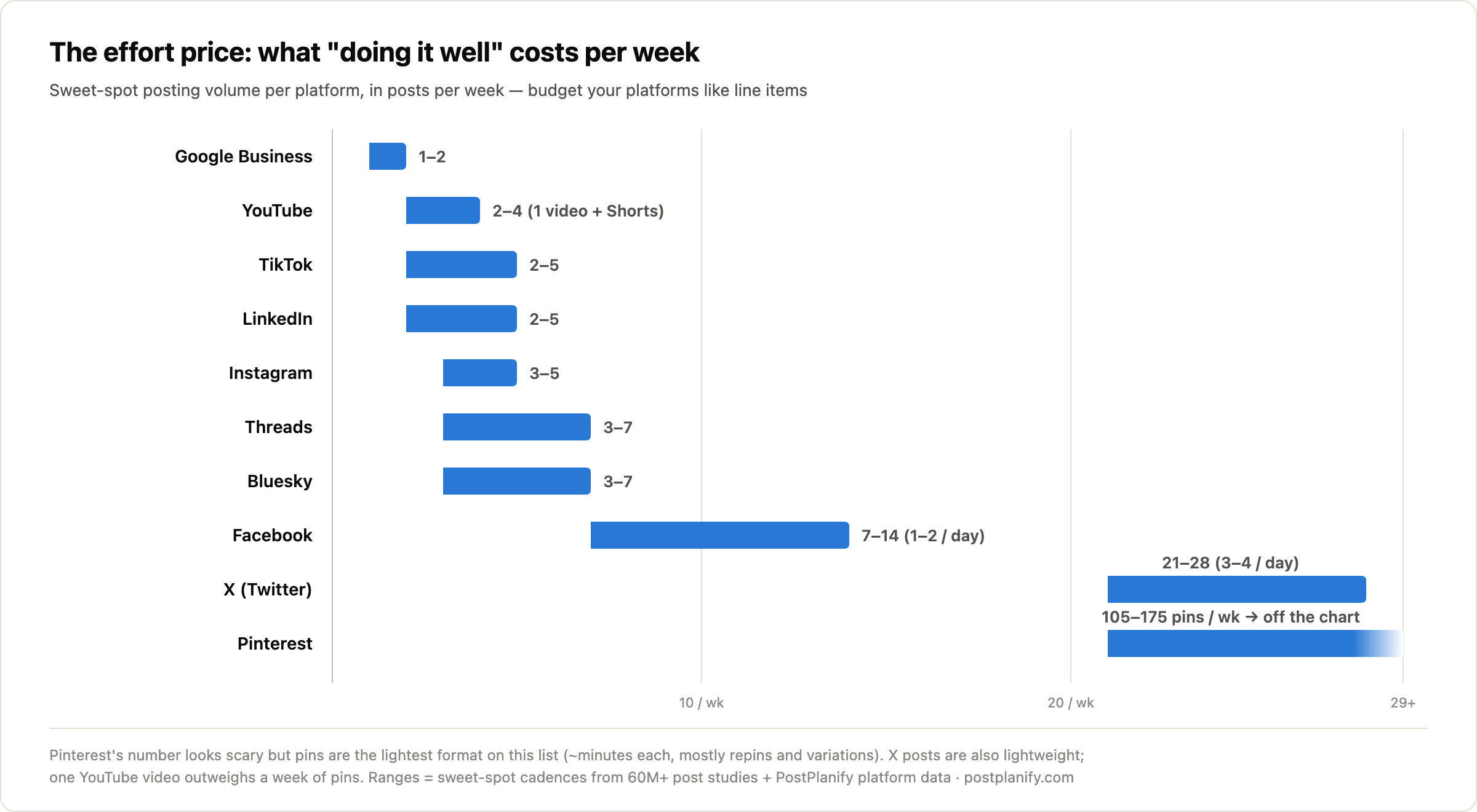The effort price per platform — sweet-spot weekly posting volume from Google Business at 1–2 posts per week to X at 21–28 and Pinterest at 105+ pins