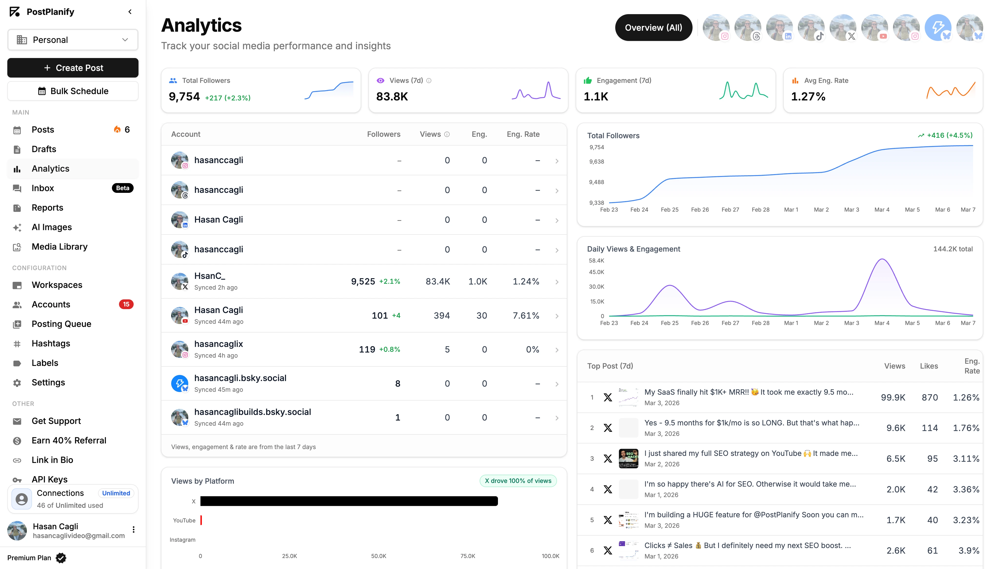 PostPlanify analytics dashboard showing total followers, views, engagement rate, and top posts across all connected social media accounts