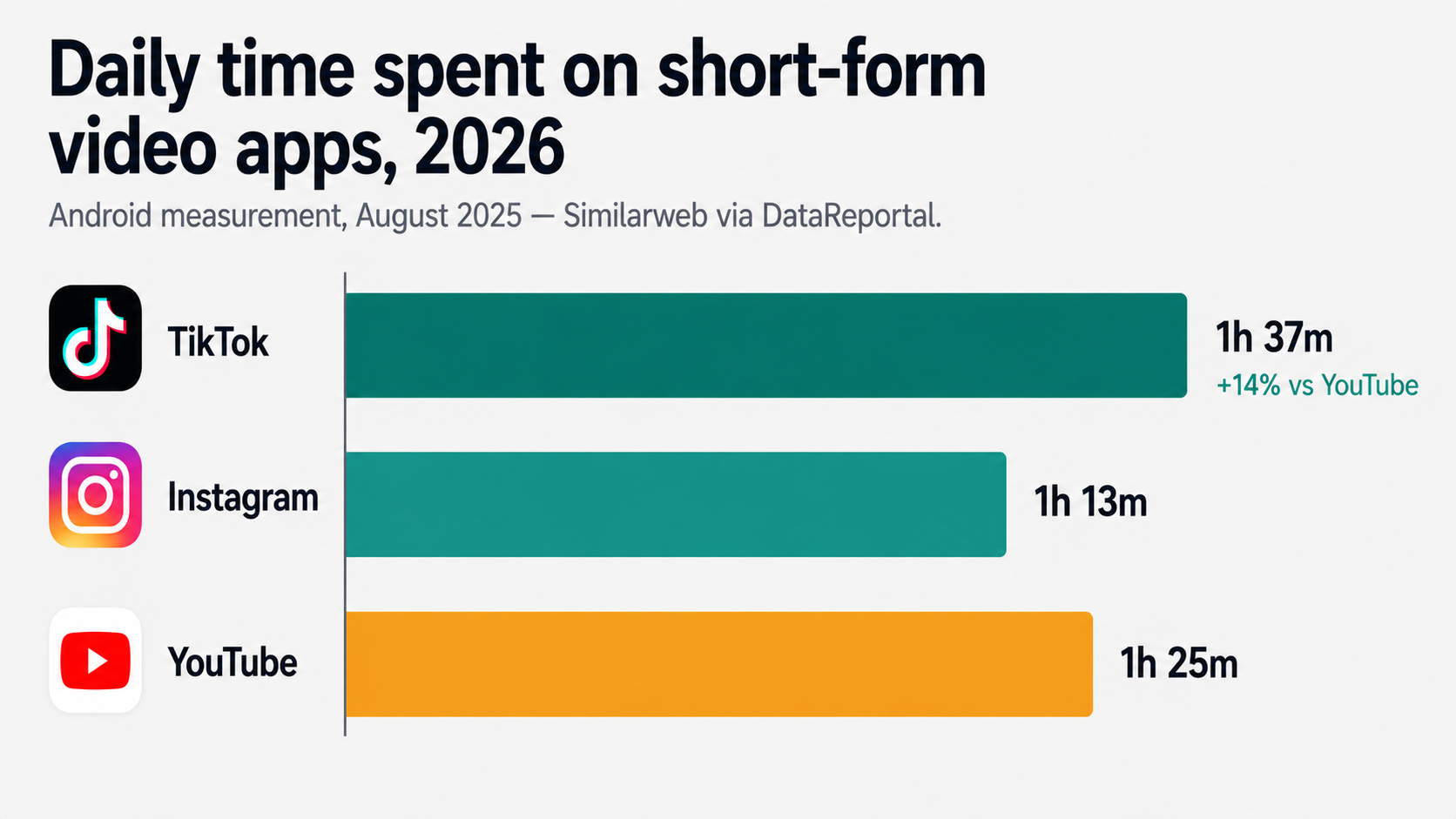 Comparison chart showing daily time spent on short-form video apps in 2026 — TikTok 1 hour 37 minutes per day on Android, 14% more than YouTube users; Instagram 1 hour 13 minutes; based on Similarweb measurement via DataReportal Digital 2026