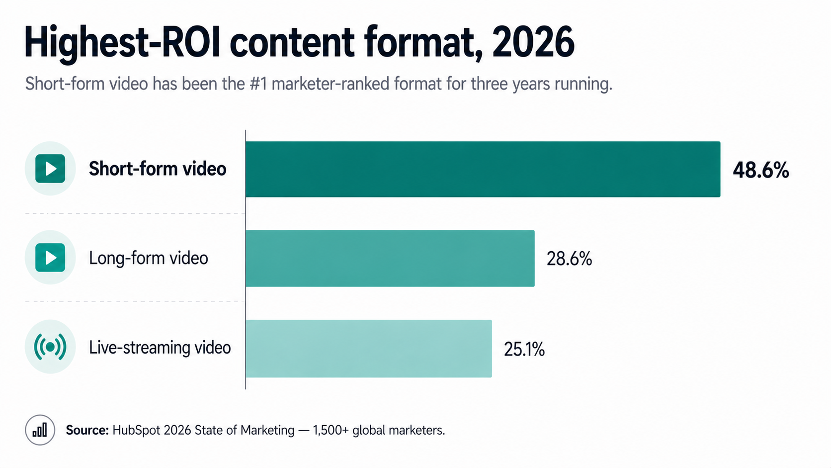 Bar chart comparing marketers' rankings of highest-ROI content formats in 2026 — short-form video at 48.6% leads, followed by long-form video at 28.6%, live-streaming at 25.1%, and other formats further down