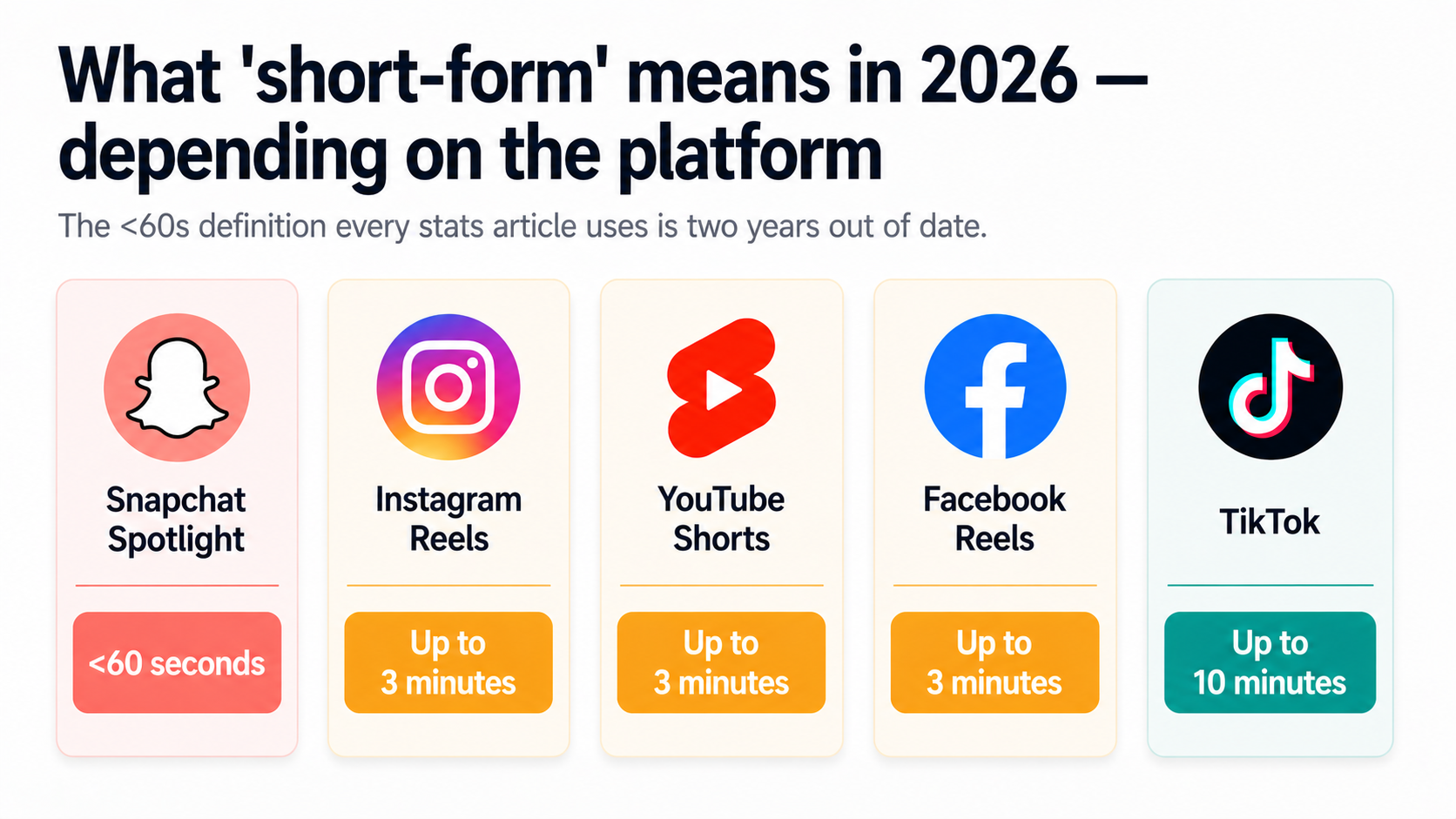 Comparison chart showing how the definition of "short-form video" varies across platforms in 2026 — TikTok up to 10 minutes, Instagram Reels and YouTube Shorts up to 3 minutes, Snapchat Spotlight under 60 seconds — illustrating the definitional drift that breaks most stats comparisons